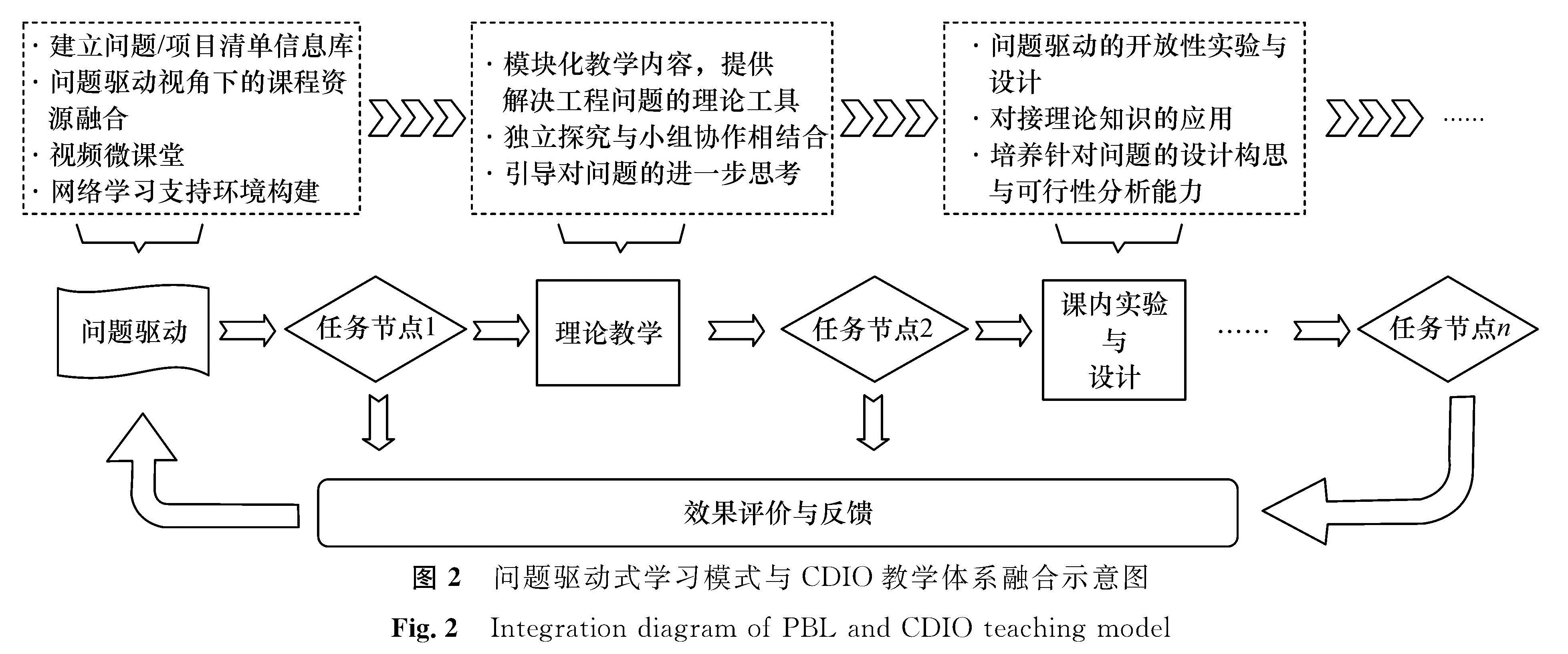 图2 问题驱动式学习模式与CDIO教学体系融合示意图<br/>Fig.2 Integration diagram of PBL and CDIO teaching model