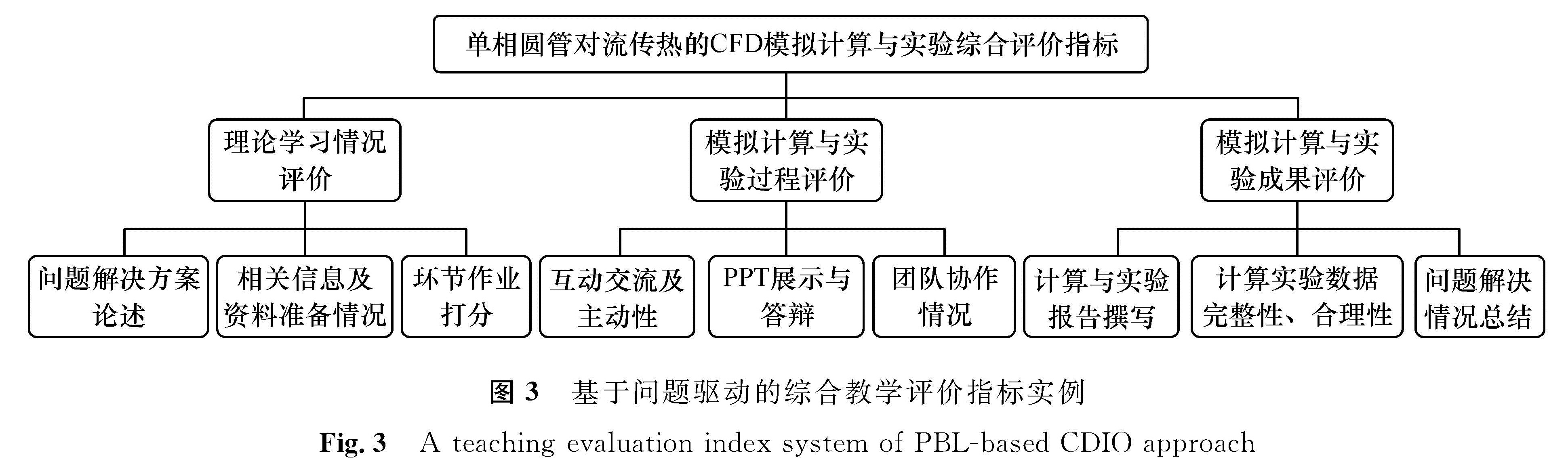 图3 基于问题驱动的综合教学评价指标实例<br/>Fig.3 A teaching evaluation index system of PBL-based CDIO approach