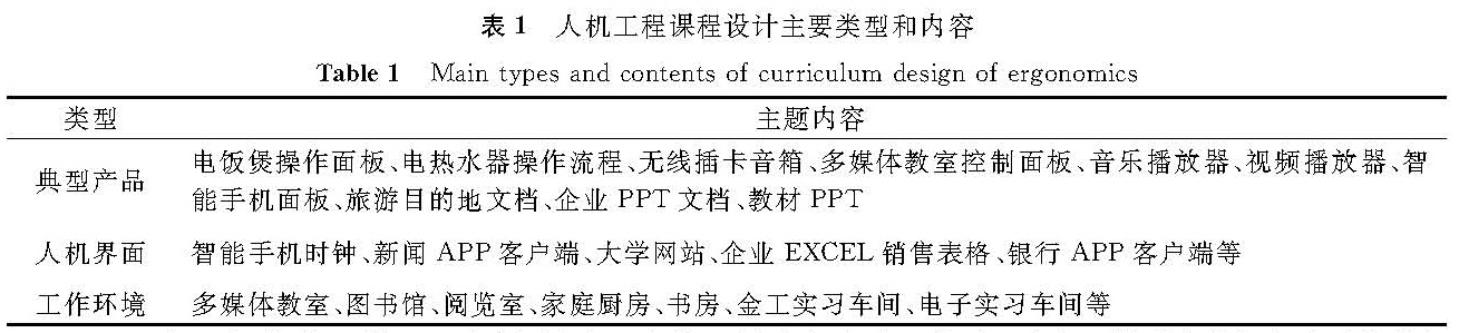 表1 人机工程课程设计主要类型和内容<br/>Table 1 Main types and contents of curriculum design of ergonomics
