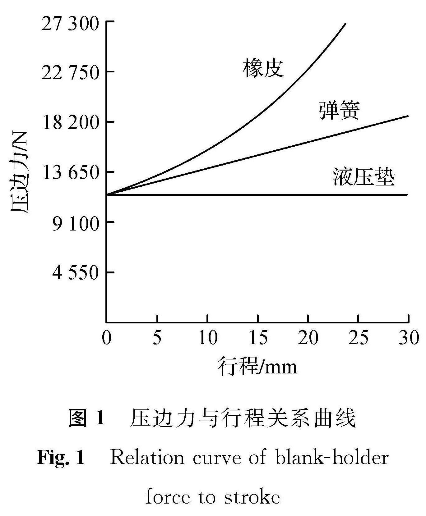 图1 压边力与行程关系曲线<br/>Fig.1 Relation curve of blank-holder force to stroke
