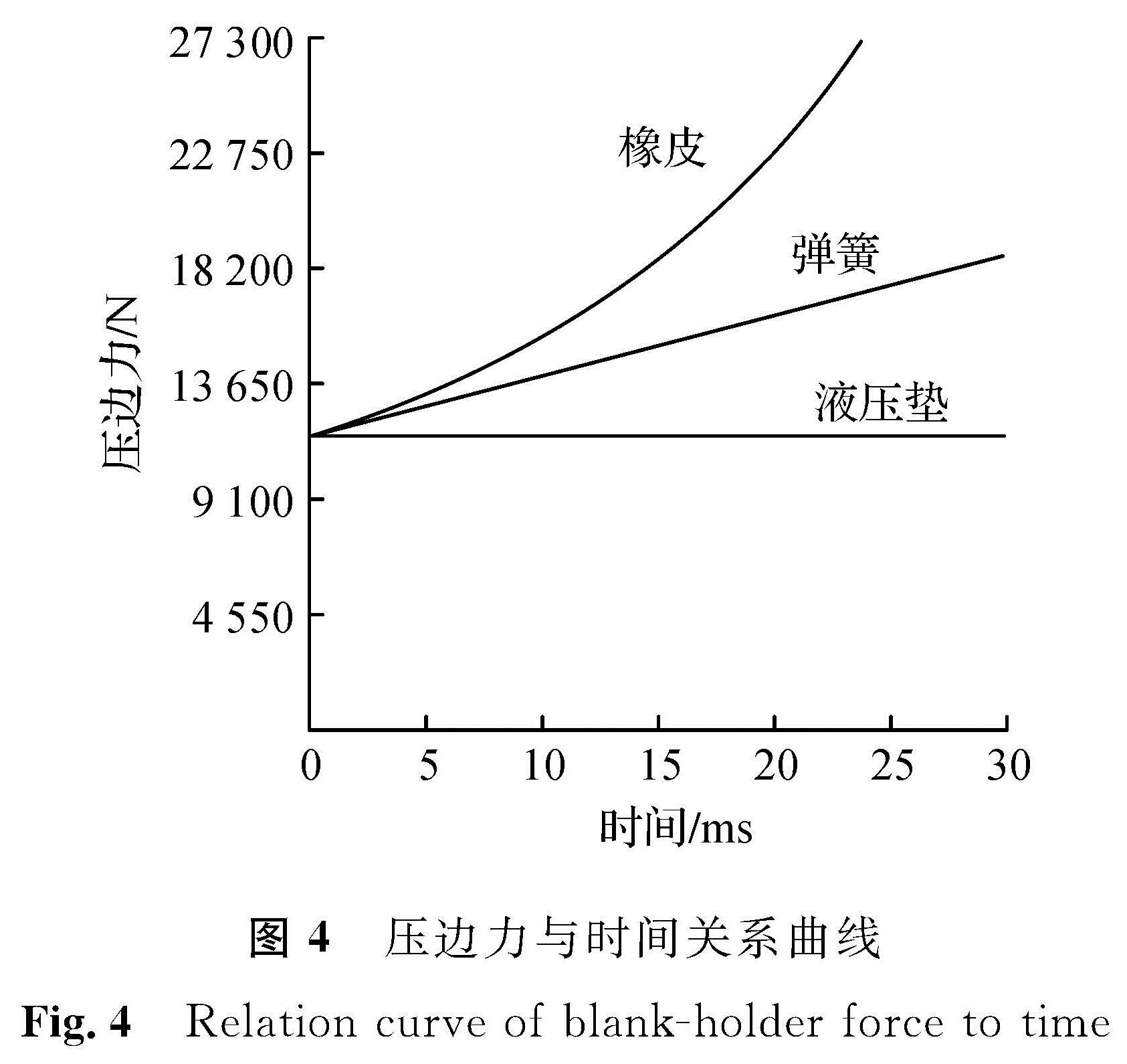 图4 压边力与时间关系曲线<br/>Fig.4 Relation curve of blank-holder force to time