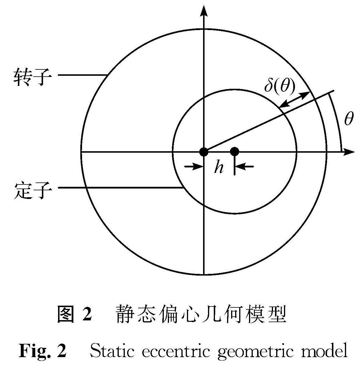 图2 静态偏心几何模型<br/>Fig.2 Static eccentric geometric model