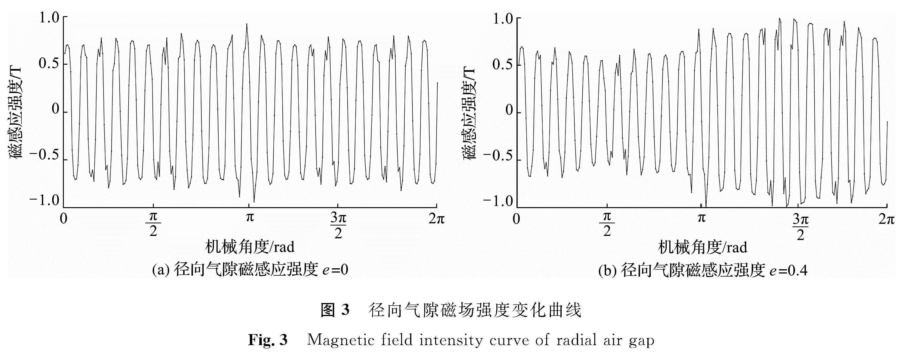 图3 径向气隙磁场强度变化曲线<br/>Fig.3 Magnetic field intensity curve of radial air gap