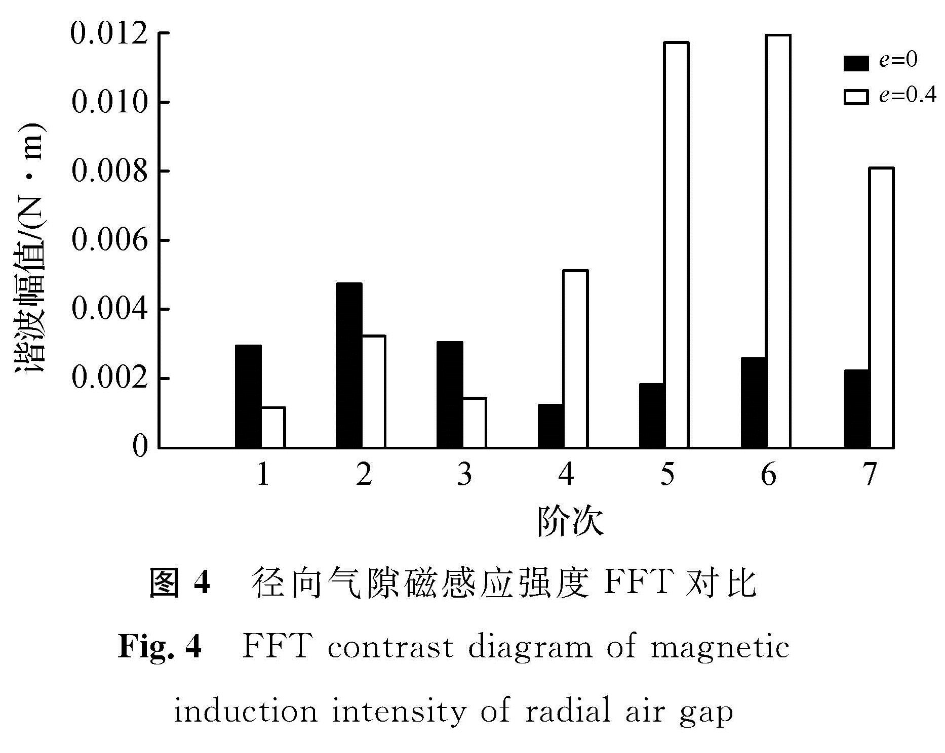 图4 径向气隙磁感应强度FFT对比<br/>Fig.4 FFT contrast diagram of magnetic induction intensity of radial air gap