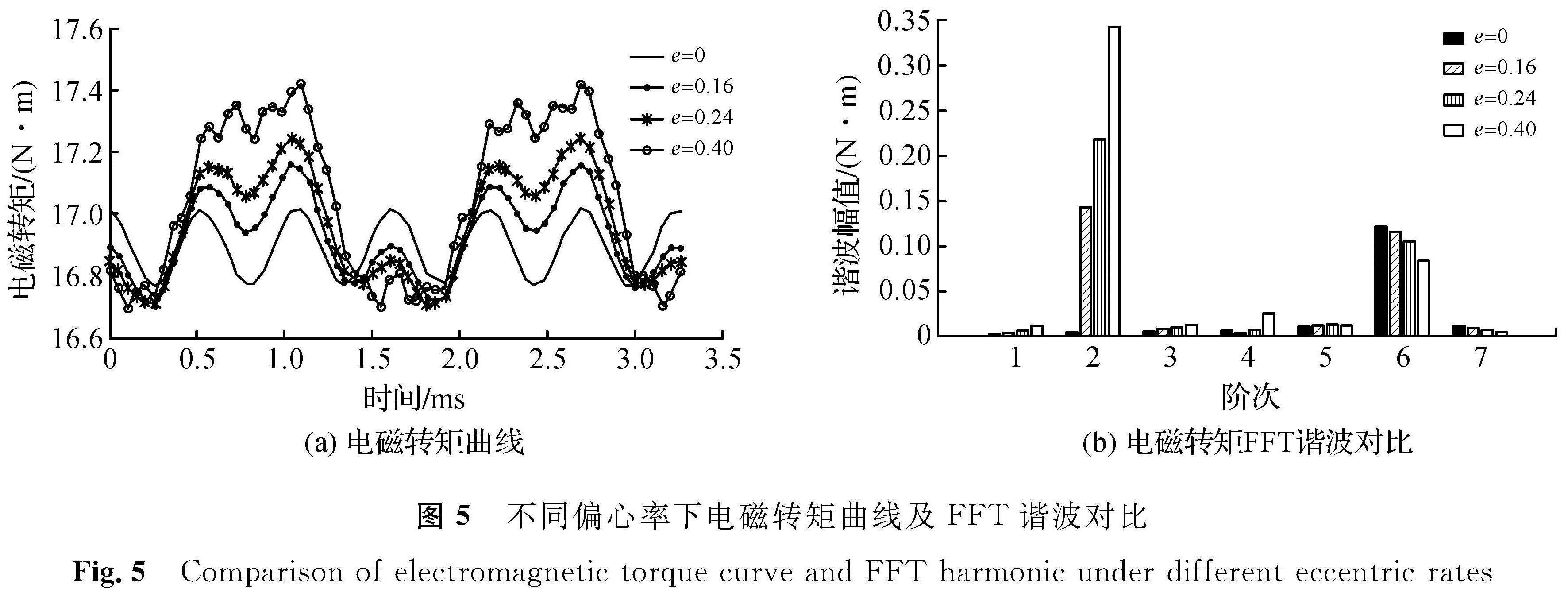 图5 不同偏心率下电磁转矩曲线及FFT谐波对比<br/>Fig.5 Comparison of electromagnetic torque curve and FFT harmonic under different eccentric rates