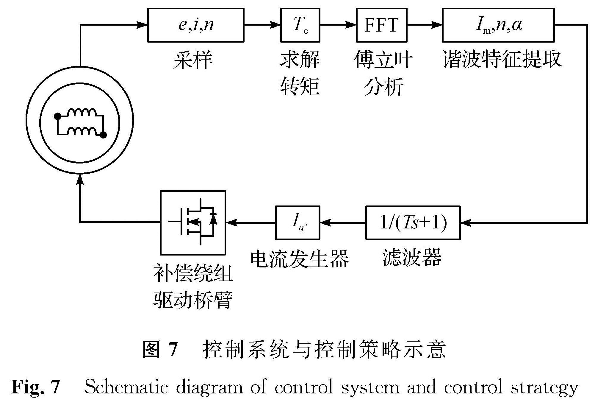 图7 控制系统与控制策略示意<br/>Fig.7 Schematic diagram of control system and control strategy