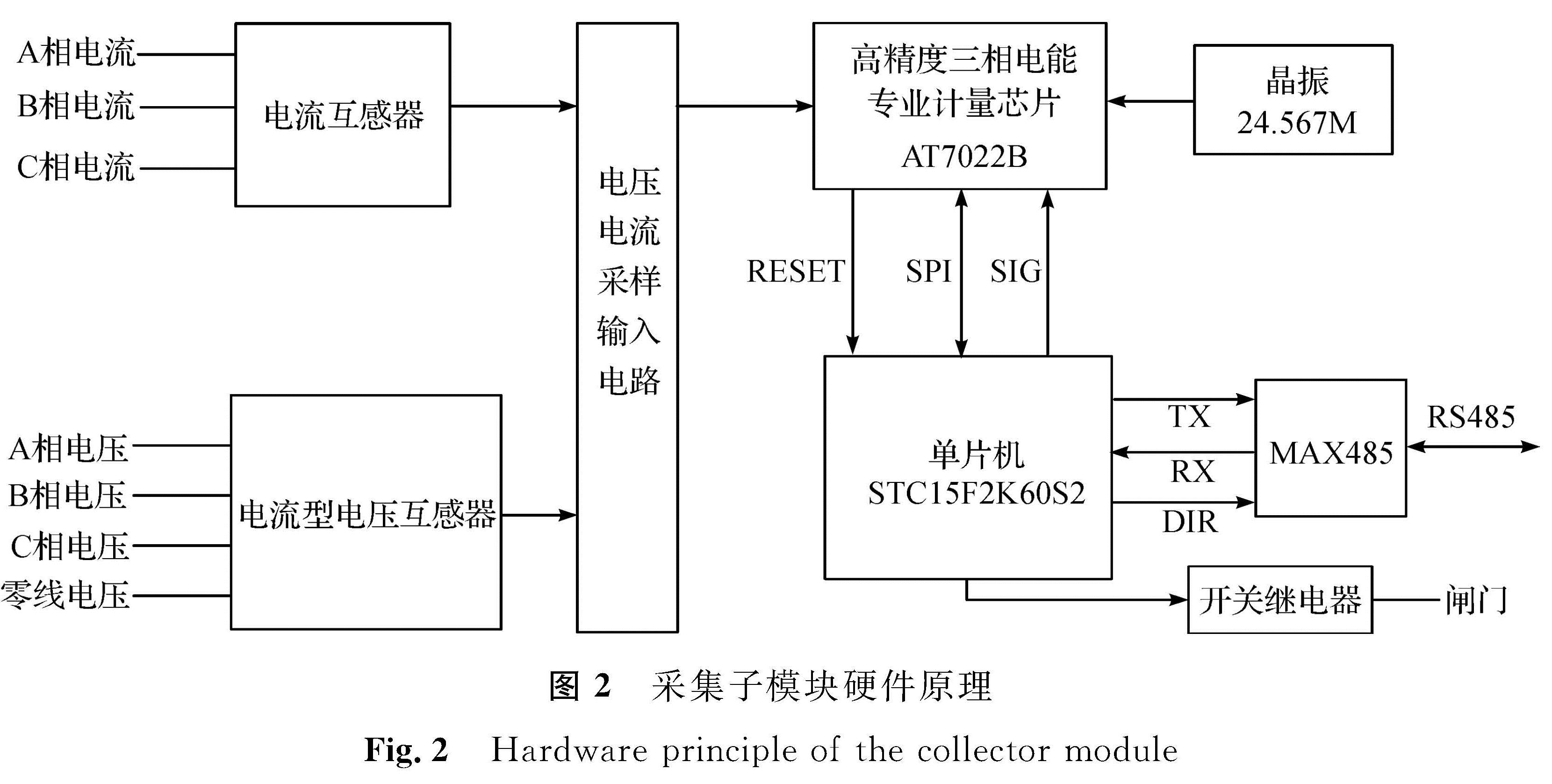 图2 采集子模块硬件原理<br/>Fig.2 Hardware principle of the collector module