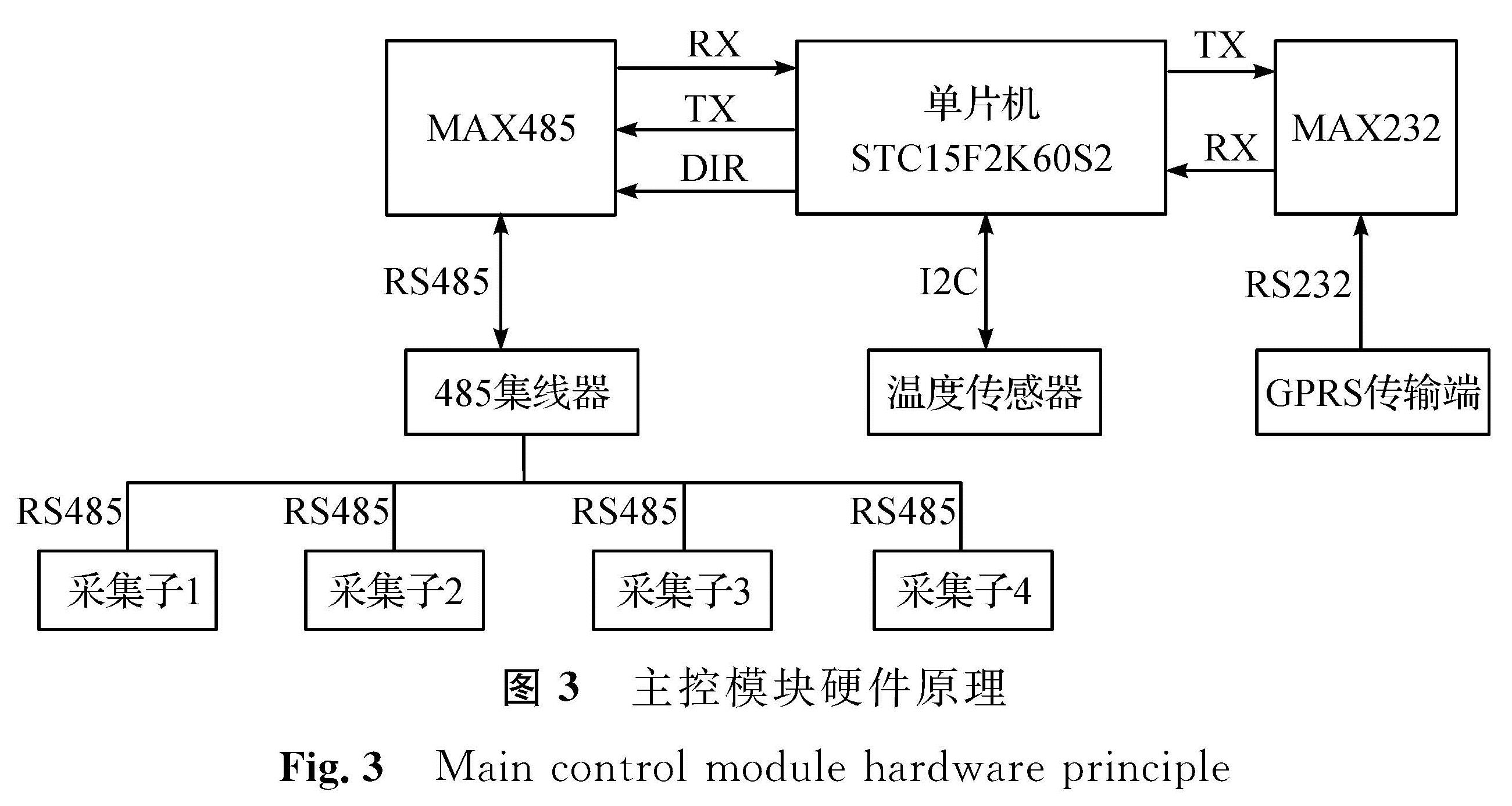 图3 主控模块硬件原理<br/>Fig.3 Main control module hardware principle