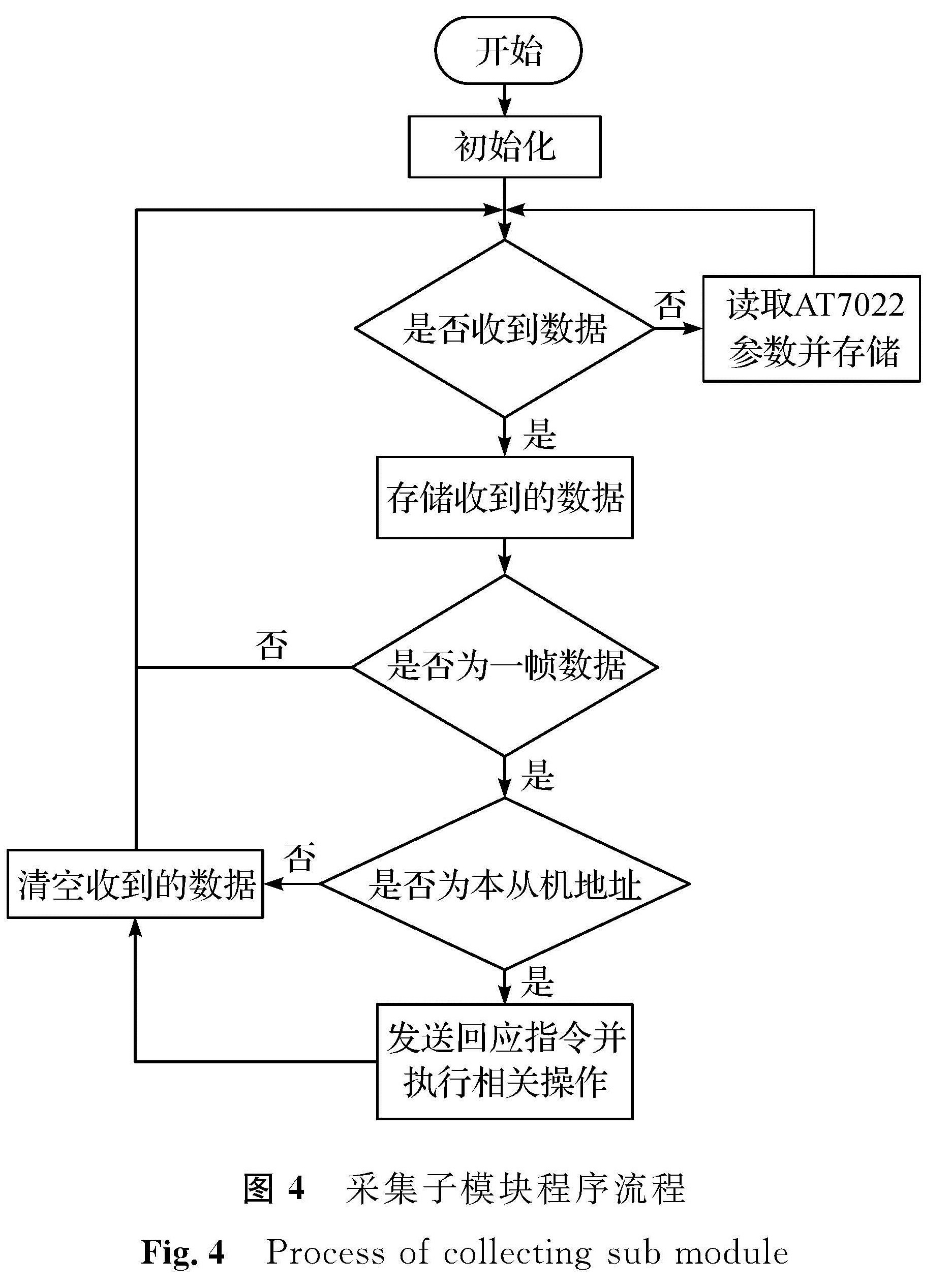 图4 采集子模块程序流程<br/>Fig.4 Process of collecting sub module