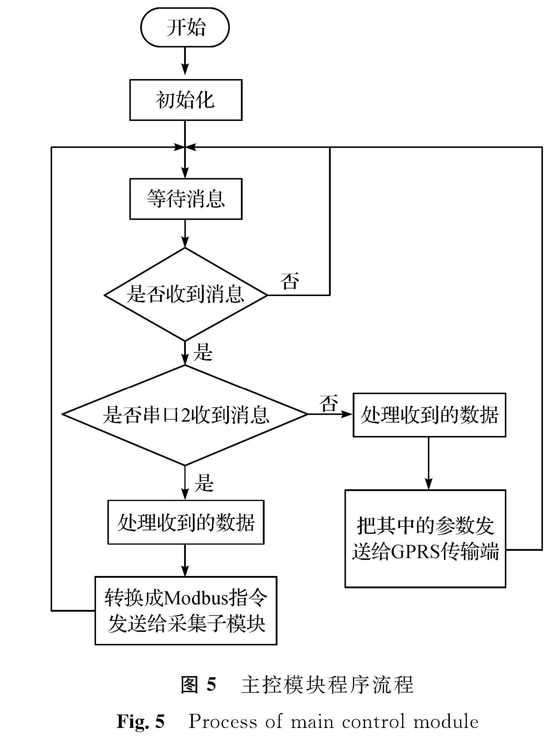 图5 主控模块程序流程<br/>Fig.5 Process of main control module