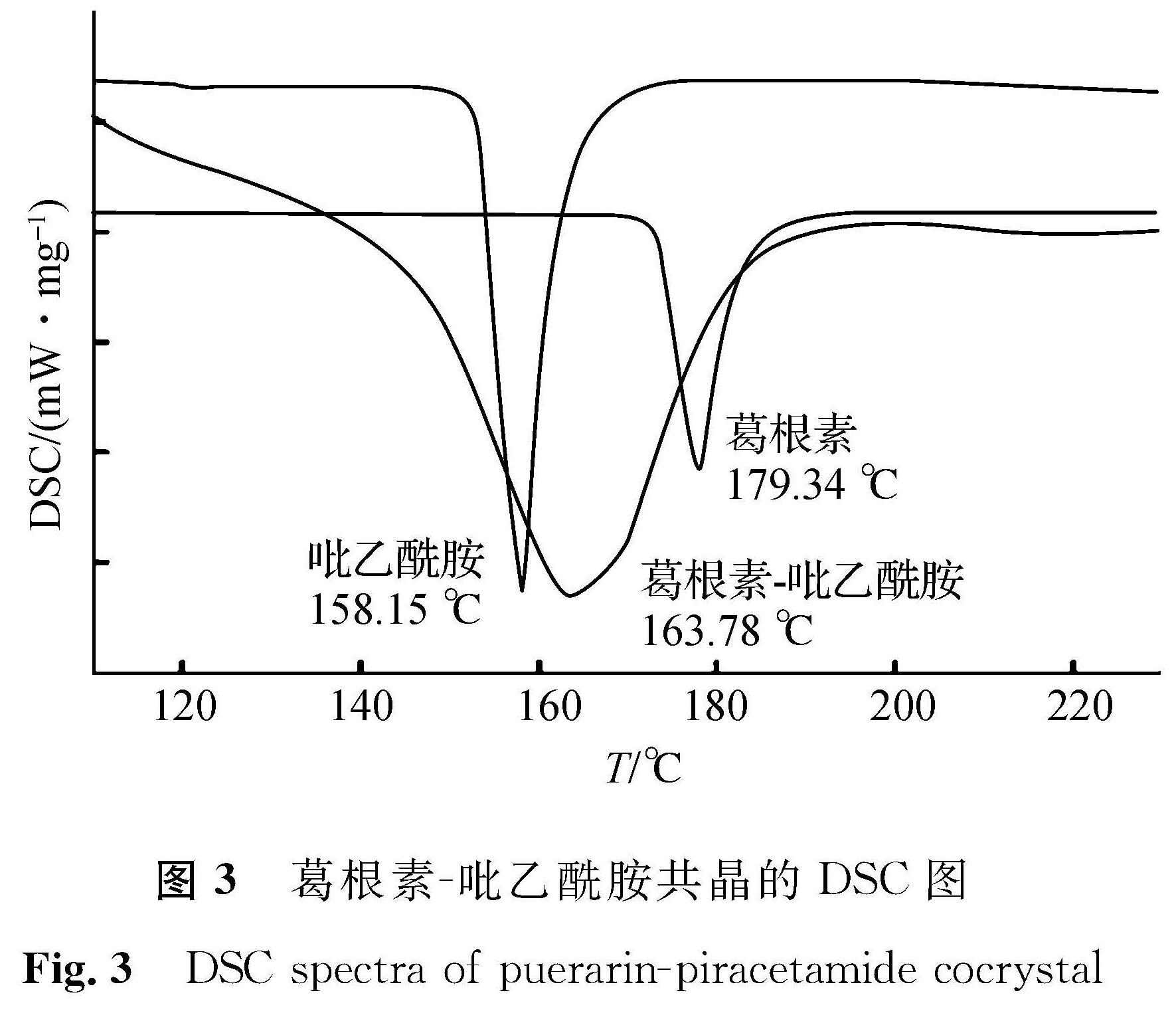 图3 葛根素-吡乙酰胺共晶的DSC图<br/>Fig.3 DSC spectra of puerarin-piracetamide cocrystal