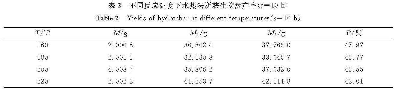 表2 不同反应温度下水热法所获生物炭产率(t=10 h)<br/>Table 2 Yields of hydrochar at different temperatures(t=10 h)