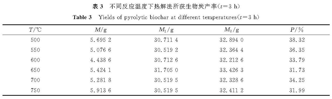 表3 不同反应温度下热解法所获生物炭产率(t=3 h)<br/>Table 3 Yields of pyrolytic biochar at different temperatures(t=3 h)