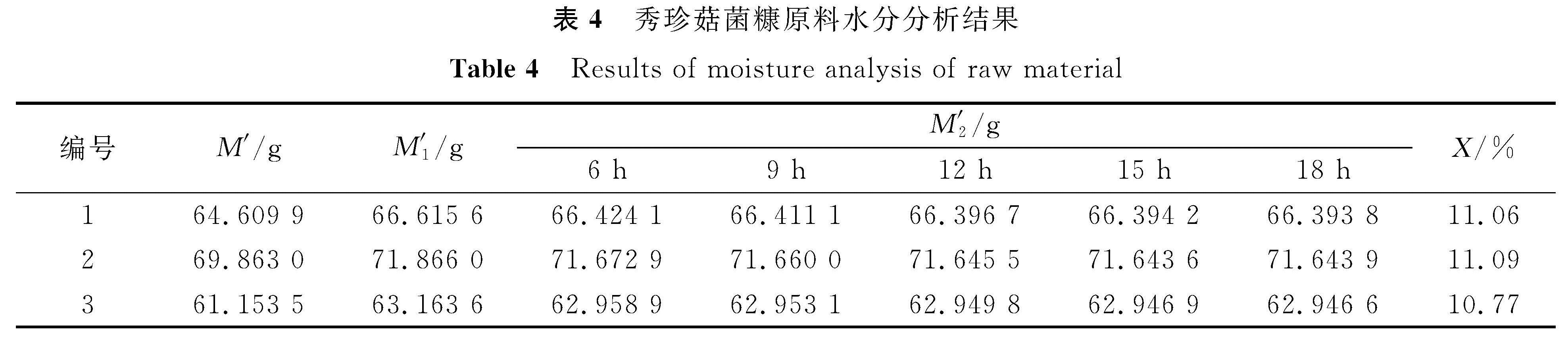 表4 秀珍菇菌糠原料水分分析结果<br/>Table 4 Results of moisture analysis of raw material