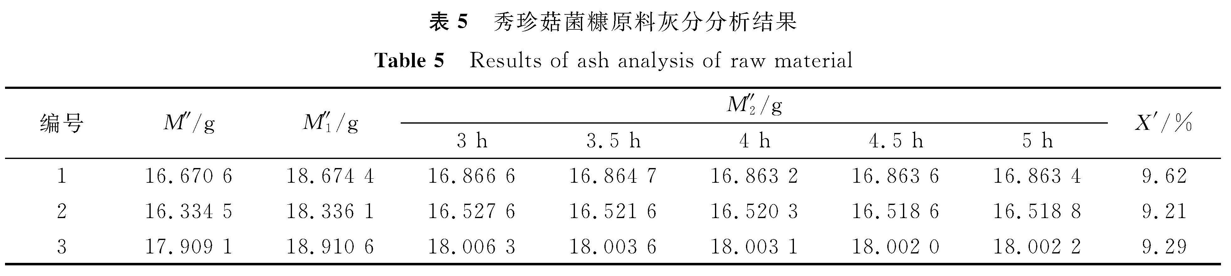 表5 秀珍菇菌糠原料灰分分析结果<br/>Table 5 Results of ash analysis of raw material