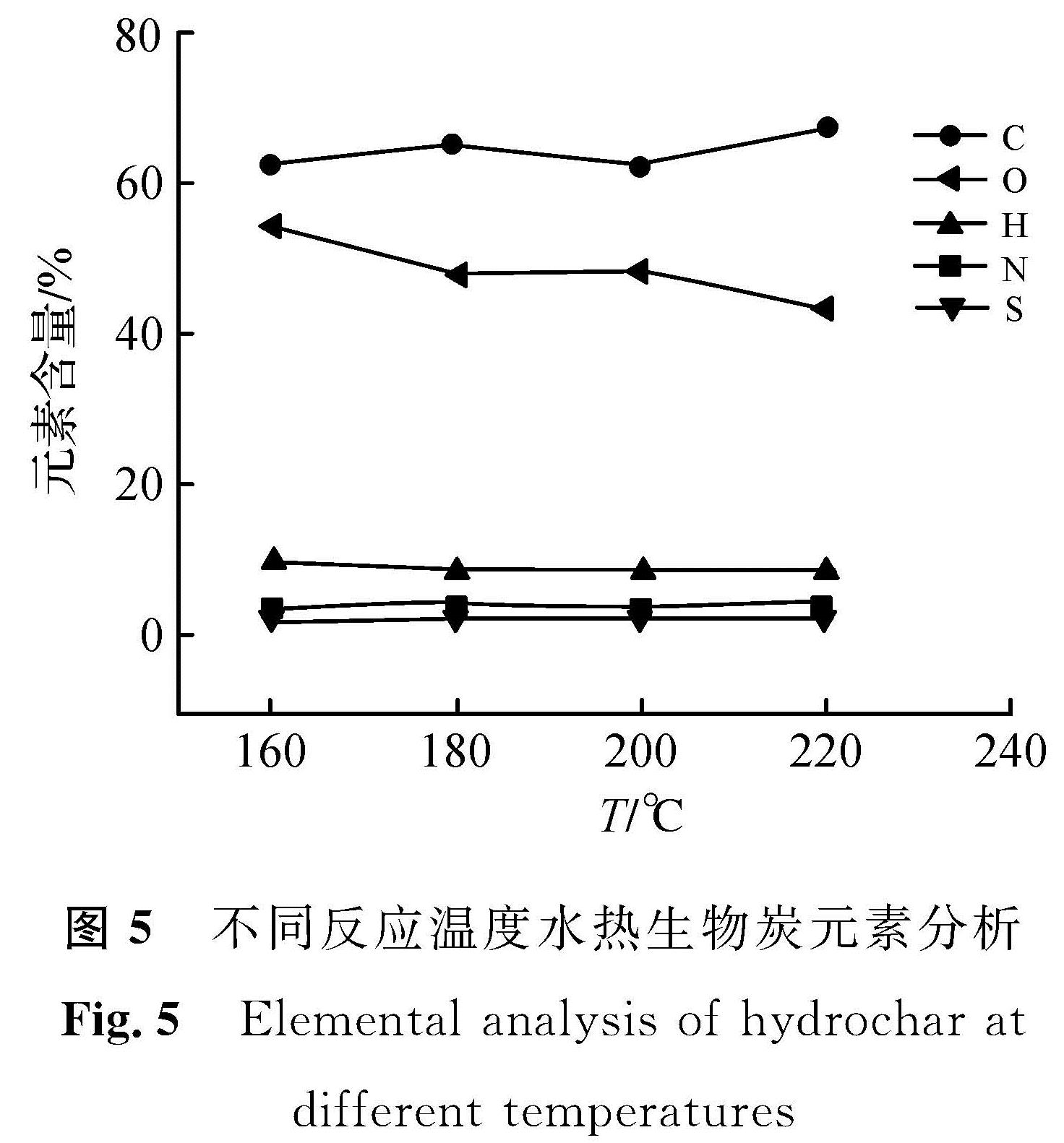 图5 不同反应温度水热生物炭元素分析<br/>Fig.5 Elemental analysis of hydrochar at different temperatures