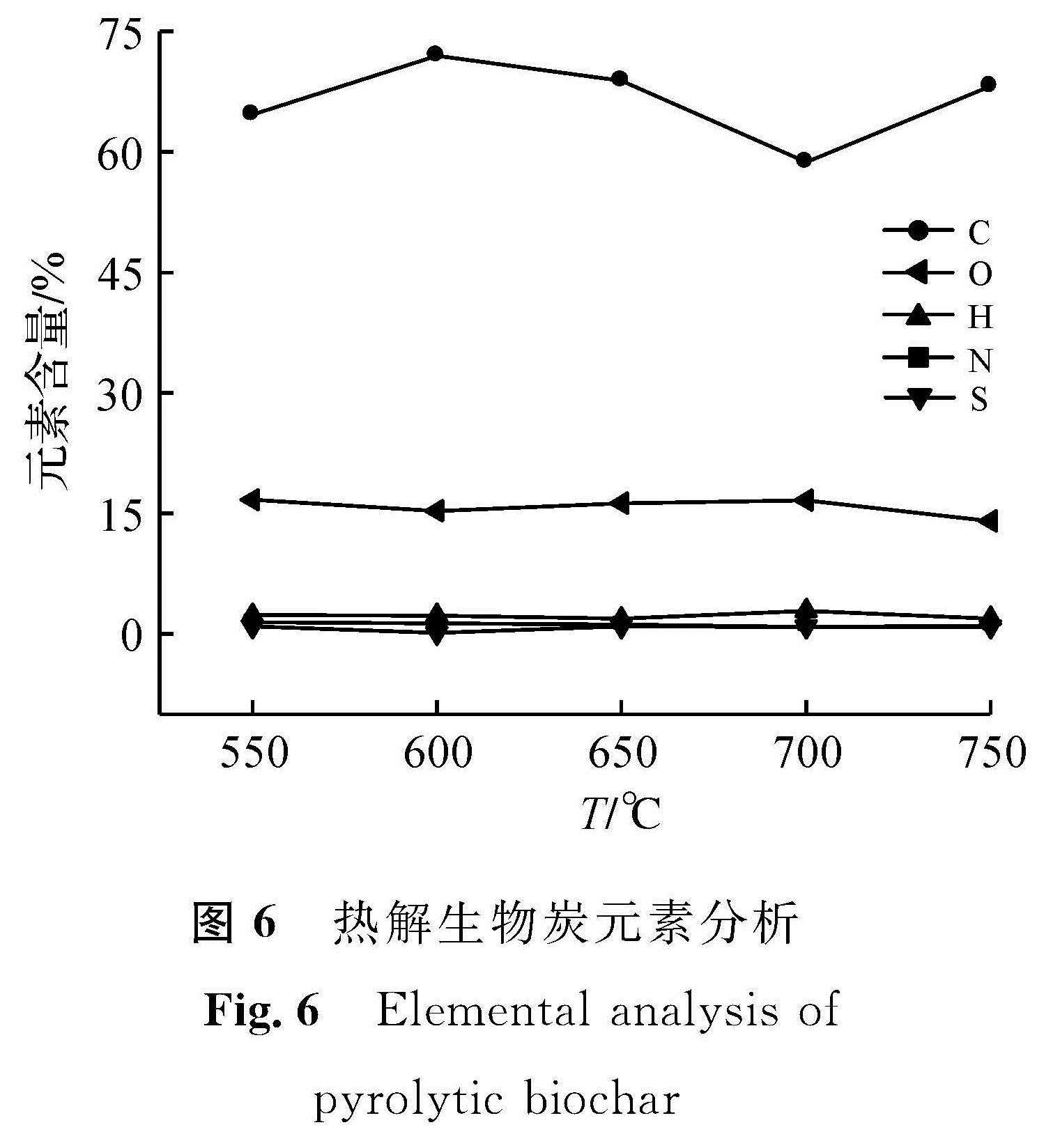 图6 热解生物炭元素分析<br/>Fig.6 Elemental analysis of pyrolytic biochar