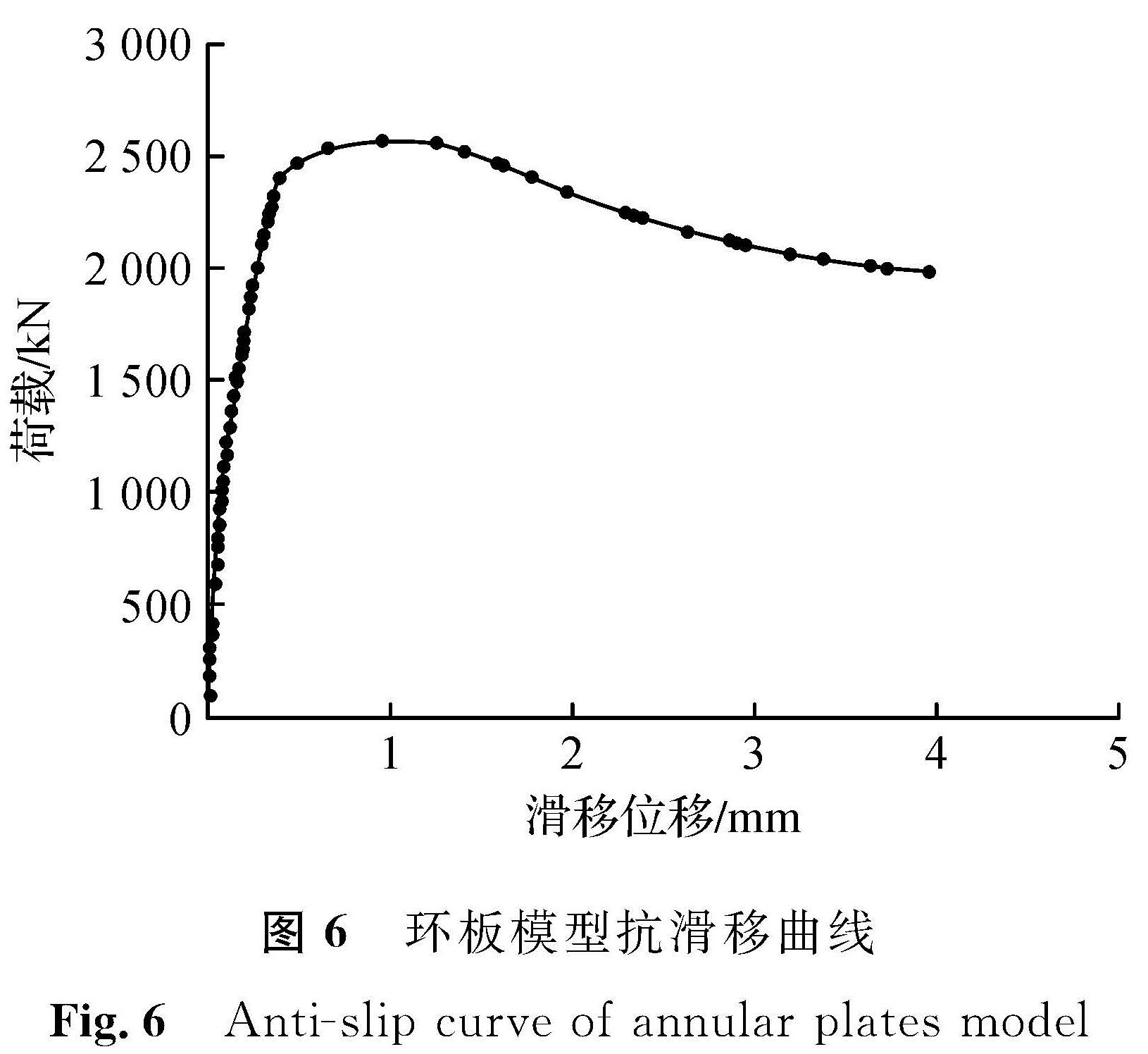 图6 环板模型抗滑移曲线<br/>Fig.6 Anti-slip curve of annular plates model