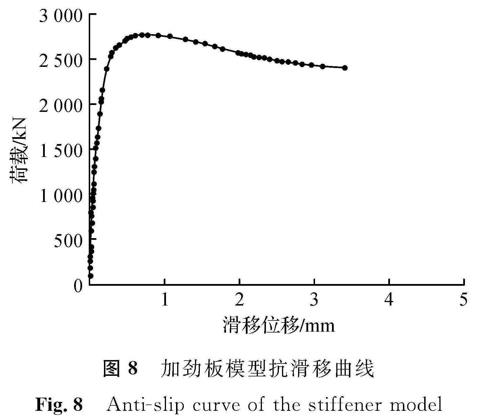 图8 加劲板模型抗滑移曲线<br/>Fig.8 Anti-slip curve of the stiffener model