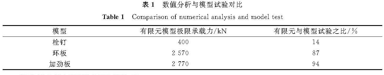 表1 数值分析与模型试验对比<br/>Table 1 Comparison of numerical analysis and model test