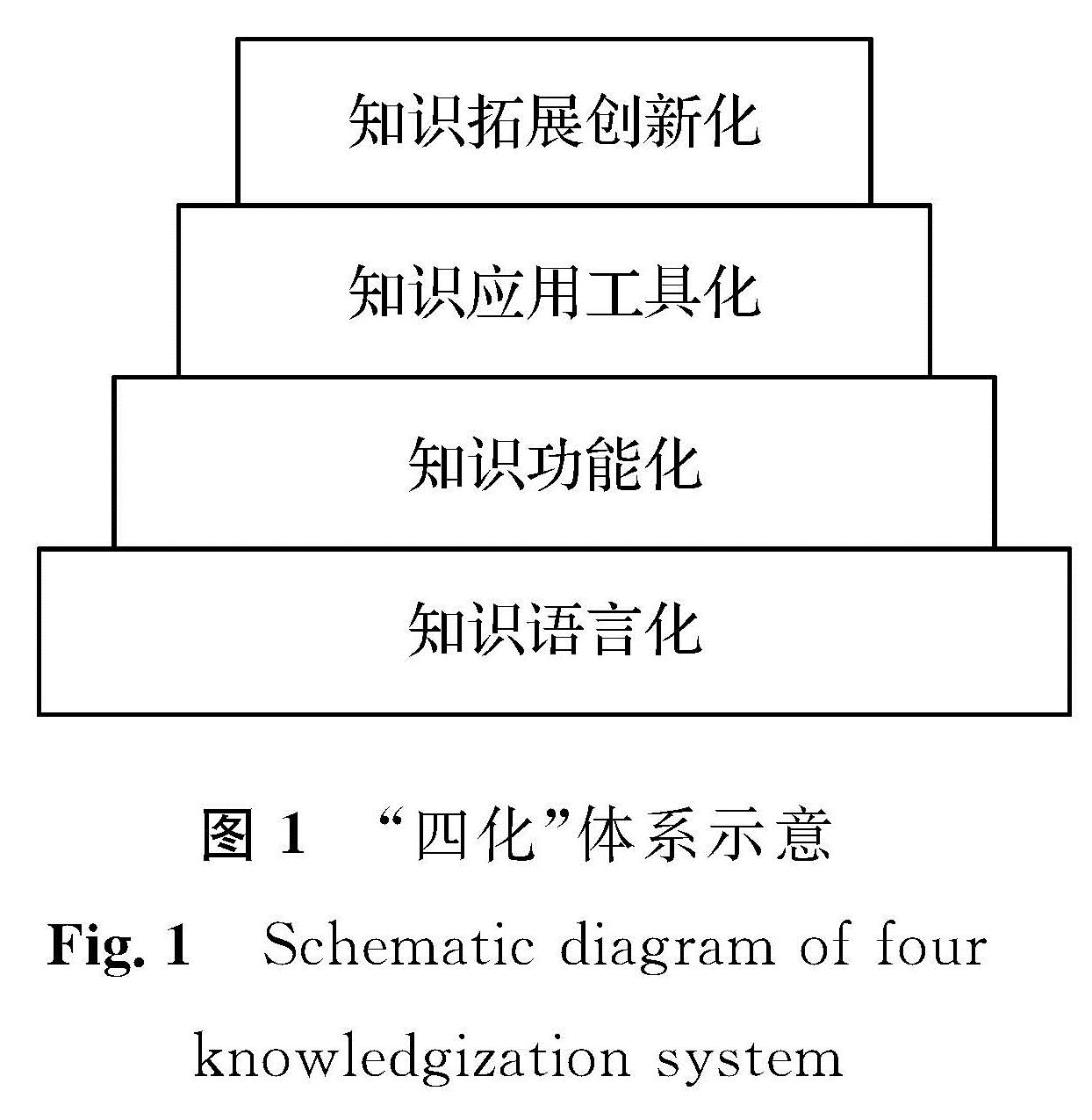 图1 “四化”体系示意<br/>Fig.1 Schematic diagram of four knowledgization system