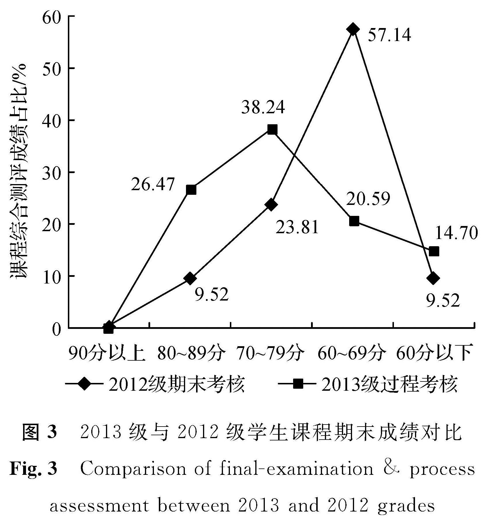 图3 2013级与2012级学生课程期末成绩对比<br/>Fig.3 Comparison of final-examination & process assessment between 2013 and 2012 grades