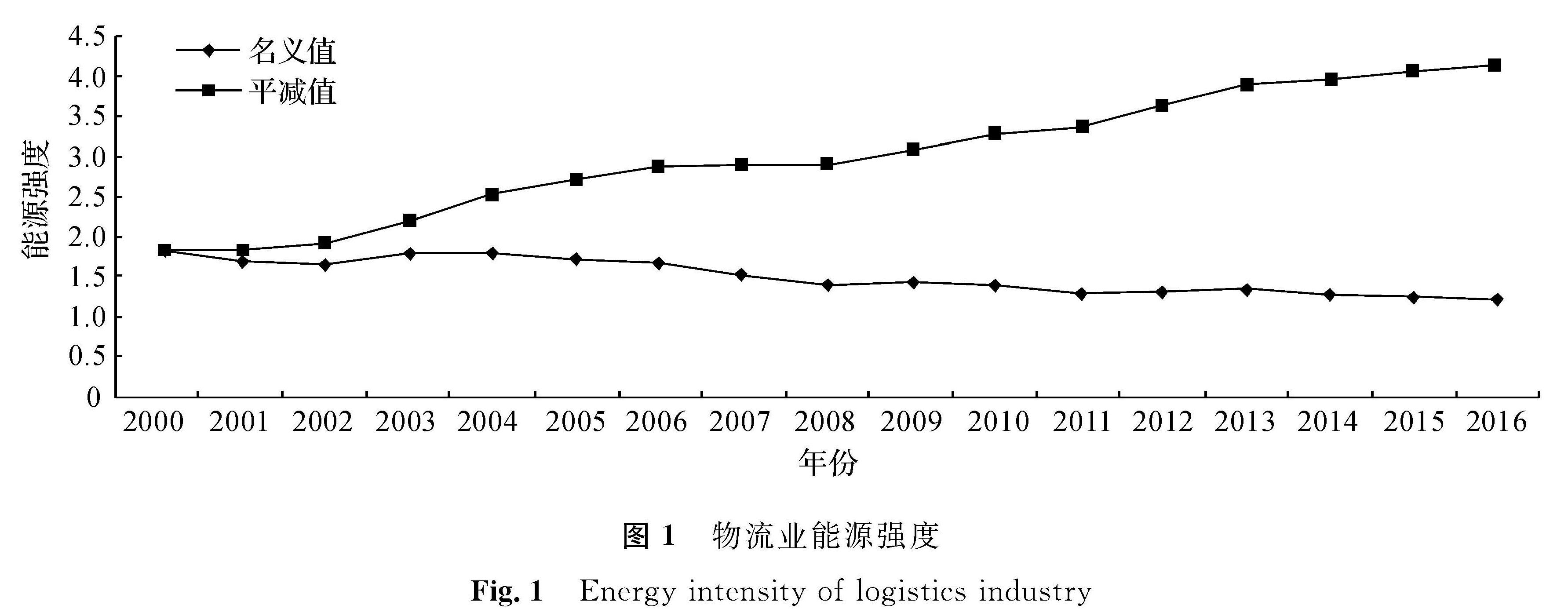 图1 物流业能源强度<br/>Fig.1 Energy intensity of logistics industry