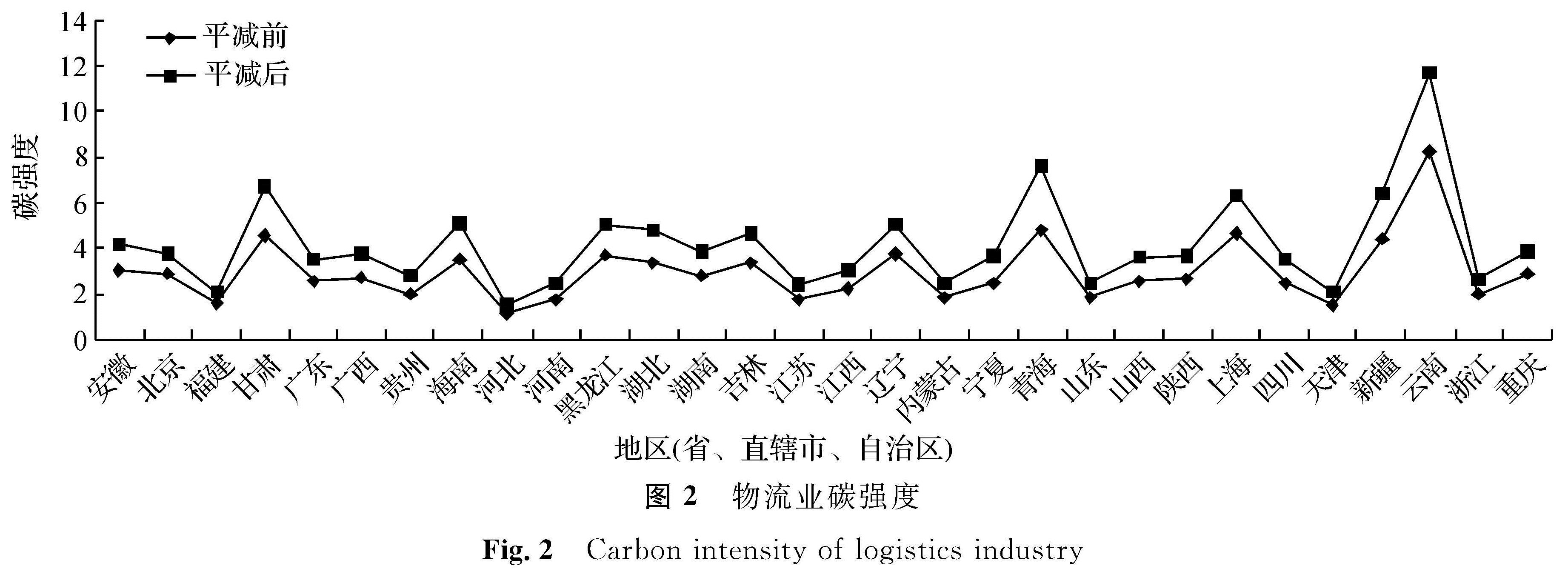 图2 物流业碳强度<br/>Fig.2 Carbon intensity of logistics industry