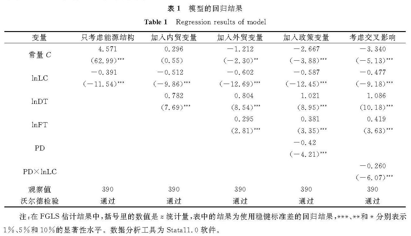 表1 模型的回归结果<br/>Table 1 Regression results of model