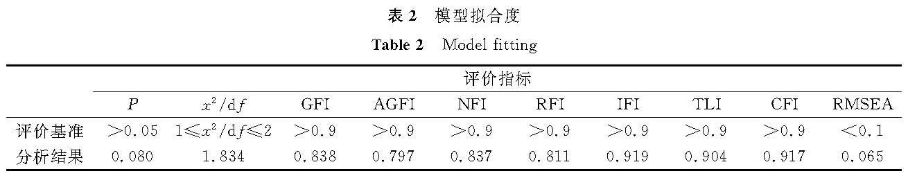 表2 模型拟合度<br/>Table 2 Model fitting