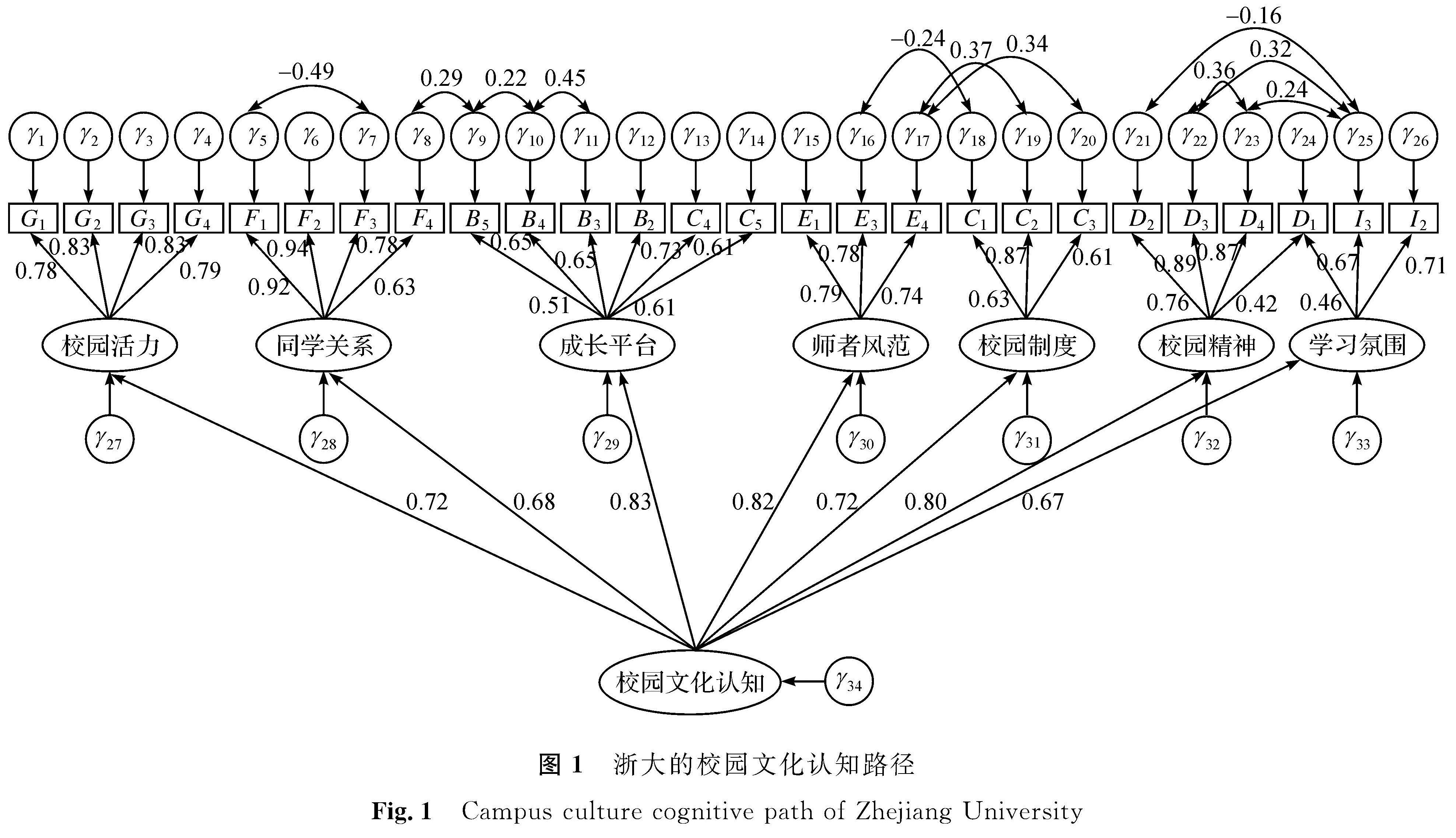 图1 浙大的校园文化认知路径<br/>Fig.1 Campus culture cognitive path of Zhejiang University