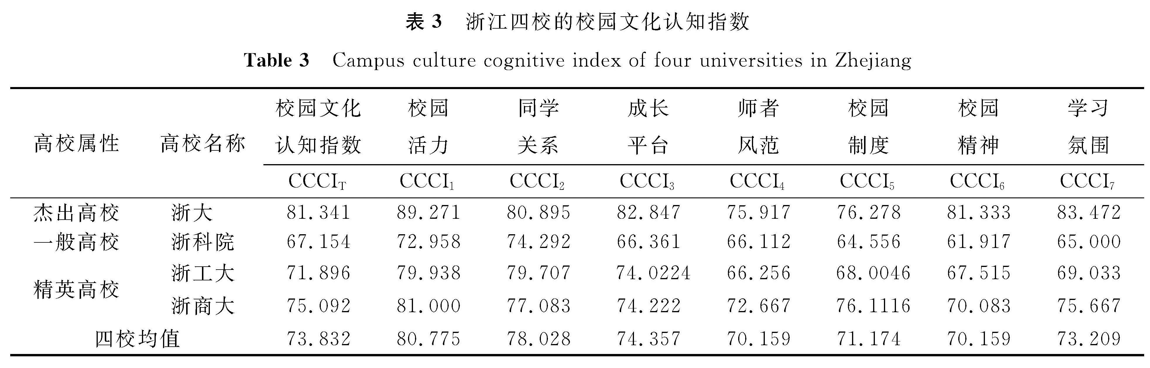表3 浙江四校的校园文化认知指数<br/>Table 3 Campus culture cognitive index of four universities in Zhejiang