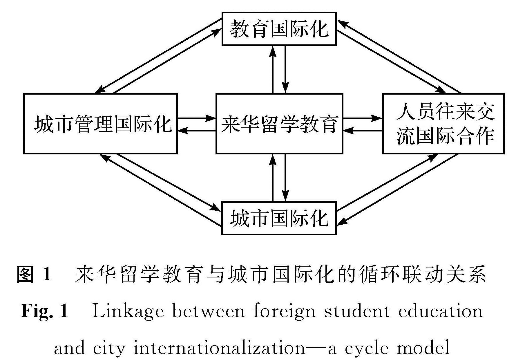 图1 来华留学教育与城市国际化的循环联动关系<br/>Fig.1 Linkage between foreign student education and city internationalization-a cycle model