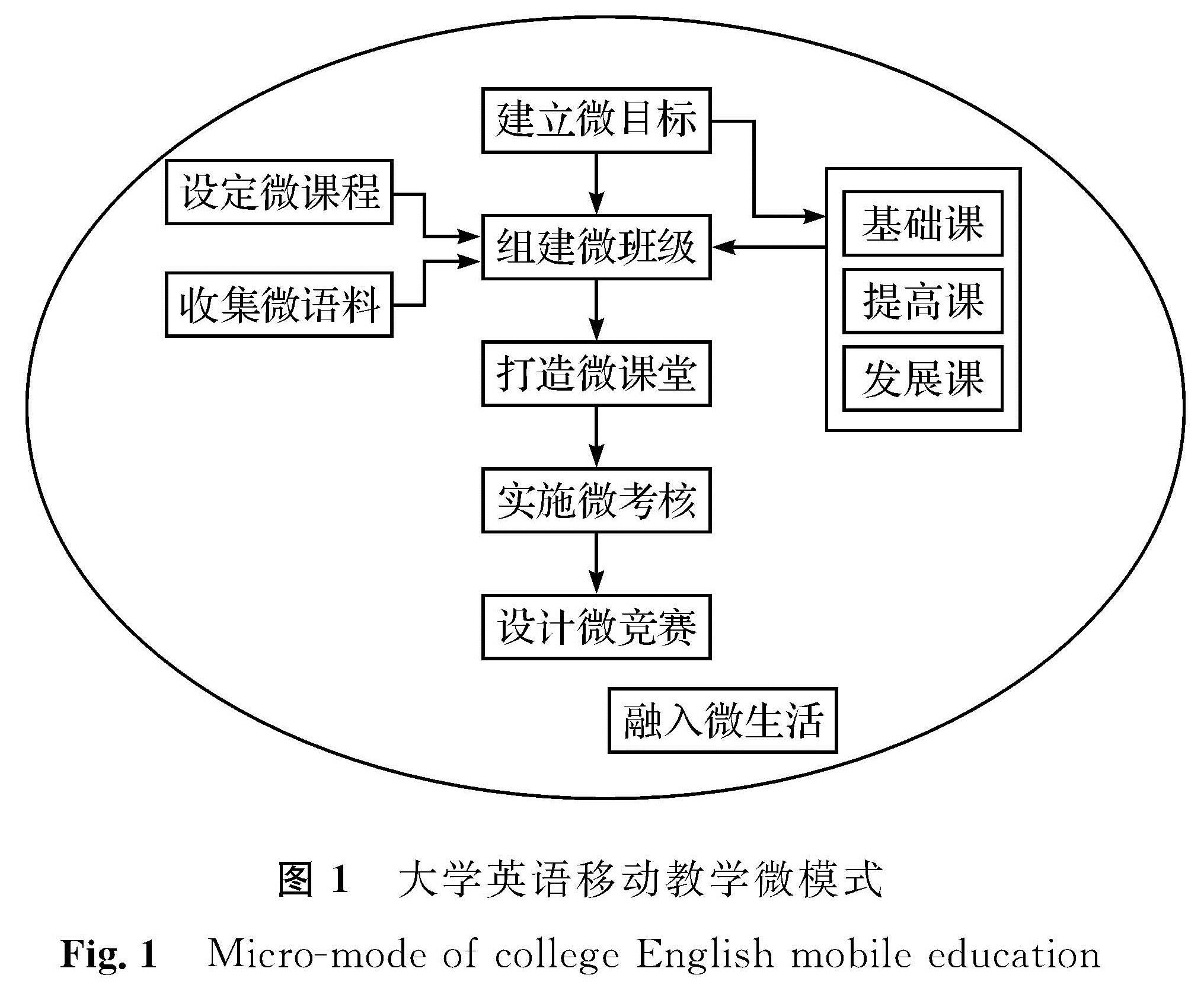 图1 大学英语移动教学微模式<br/>Fig.1 Micro-mode of college English mobile education
