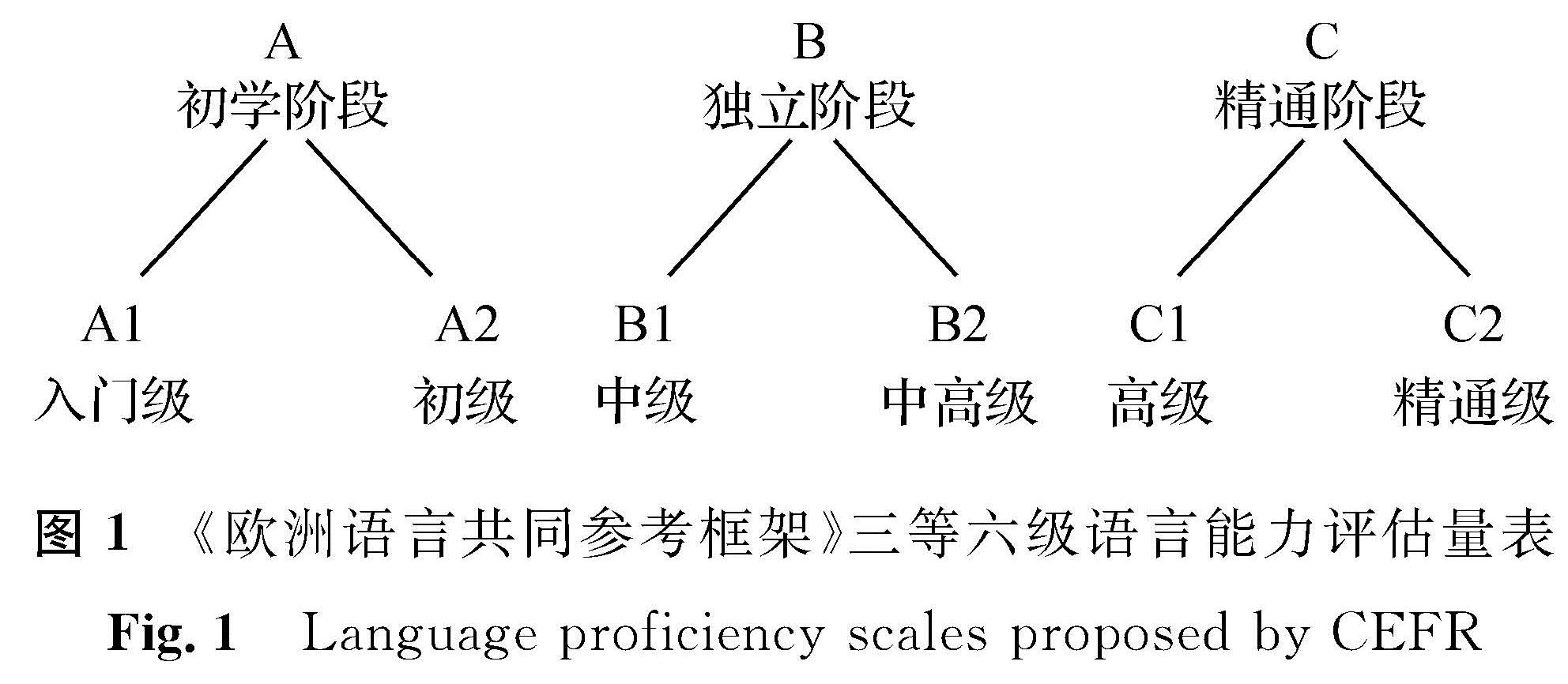 图1 《欧洲语言共同参考框架》三等六级语言能力评估量表<br/>Fig.1 Language proficiency scales proposed by CEFR