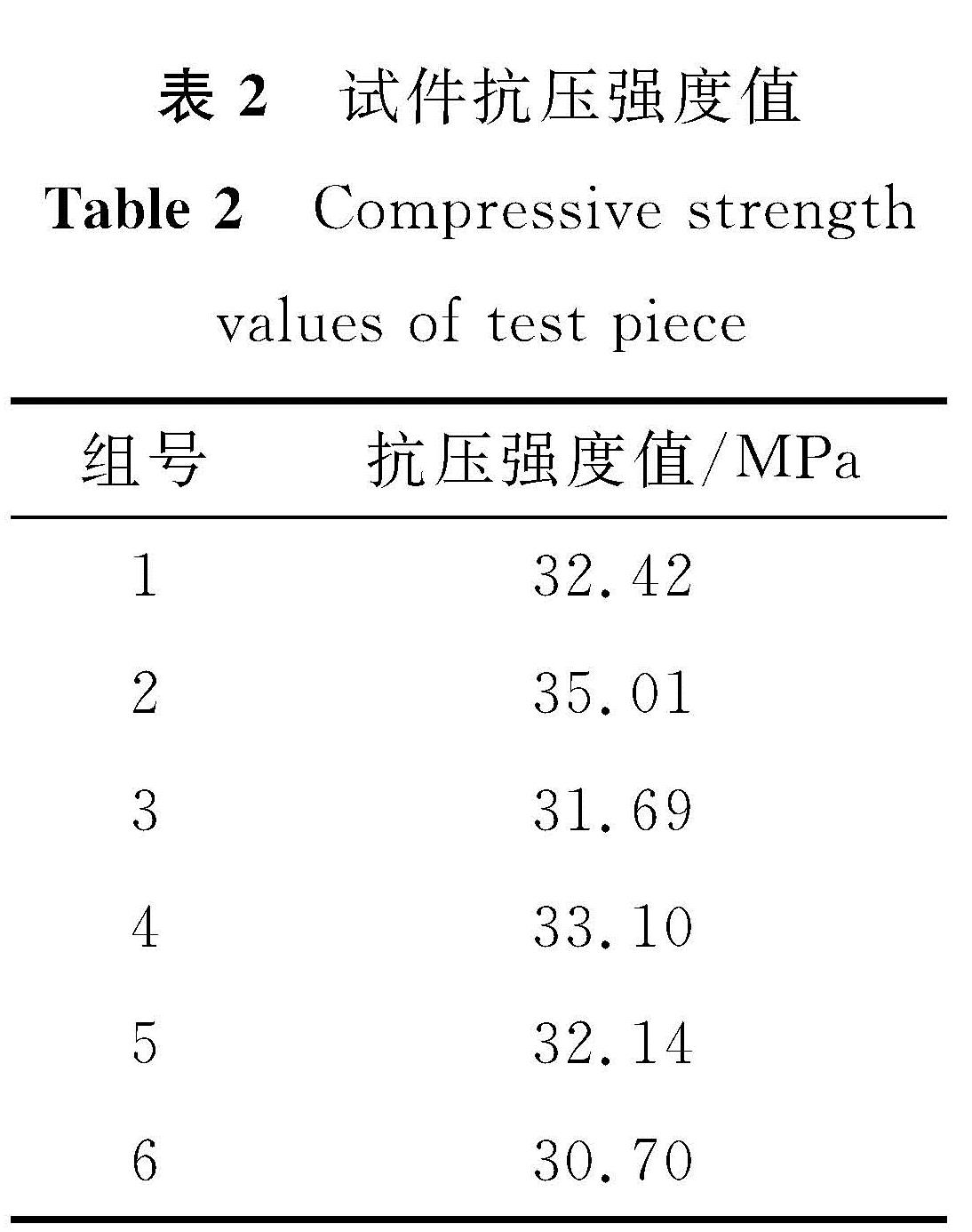 表2 试件抗压强度值<br/>Table 2 Compressive strength values of test piece