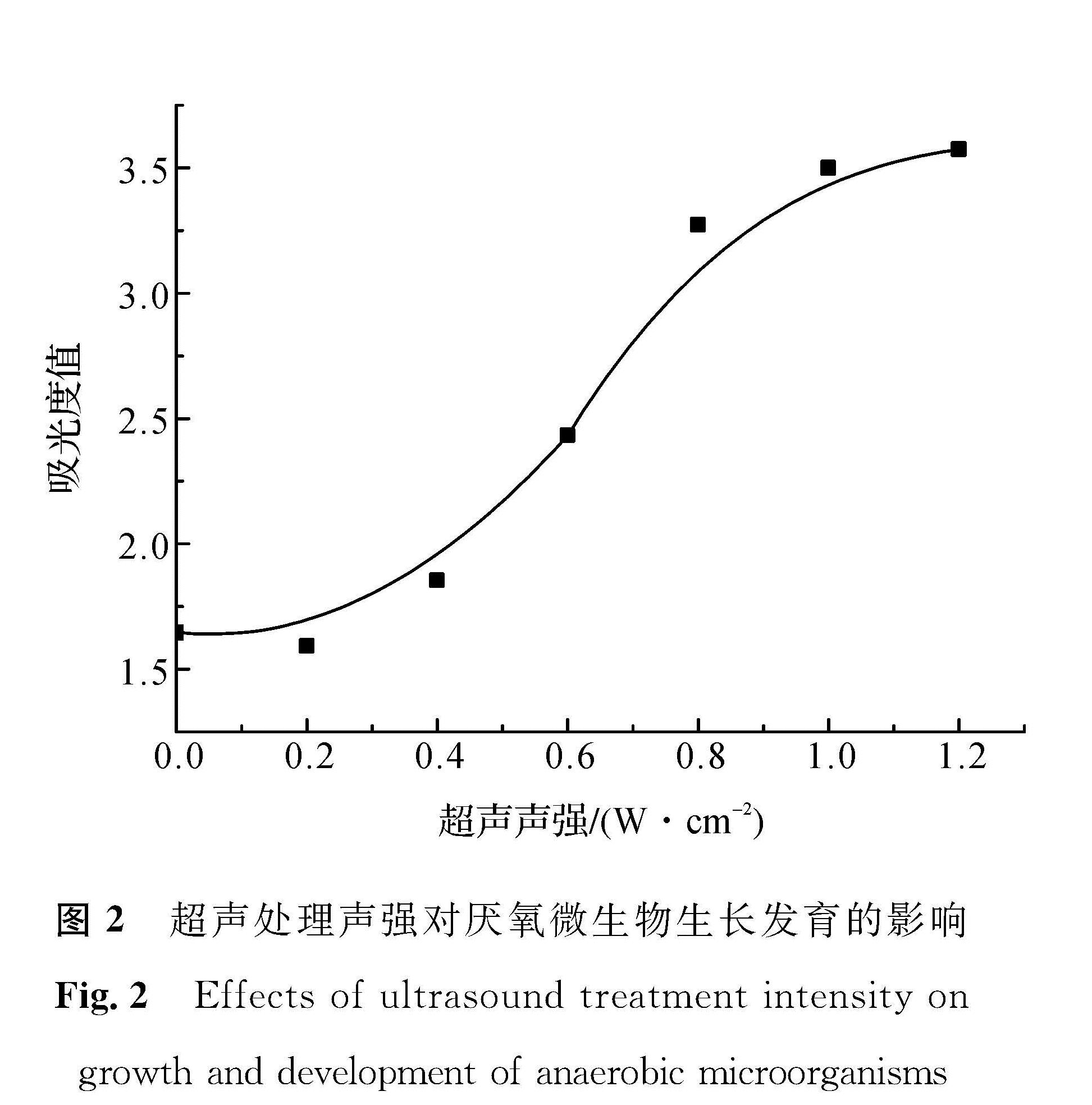 图2 超声处理声强对厌氧微生物生长发育的影响<br/>Fig.2 Effects of ultrasound treatment intensity on growth and development of anaerobic microorganisms