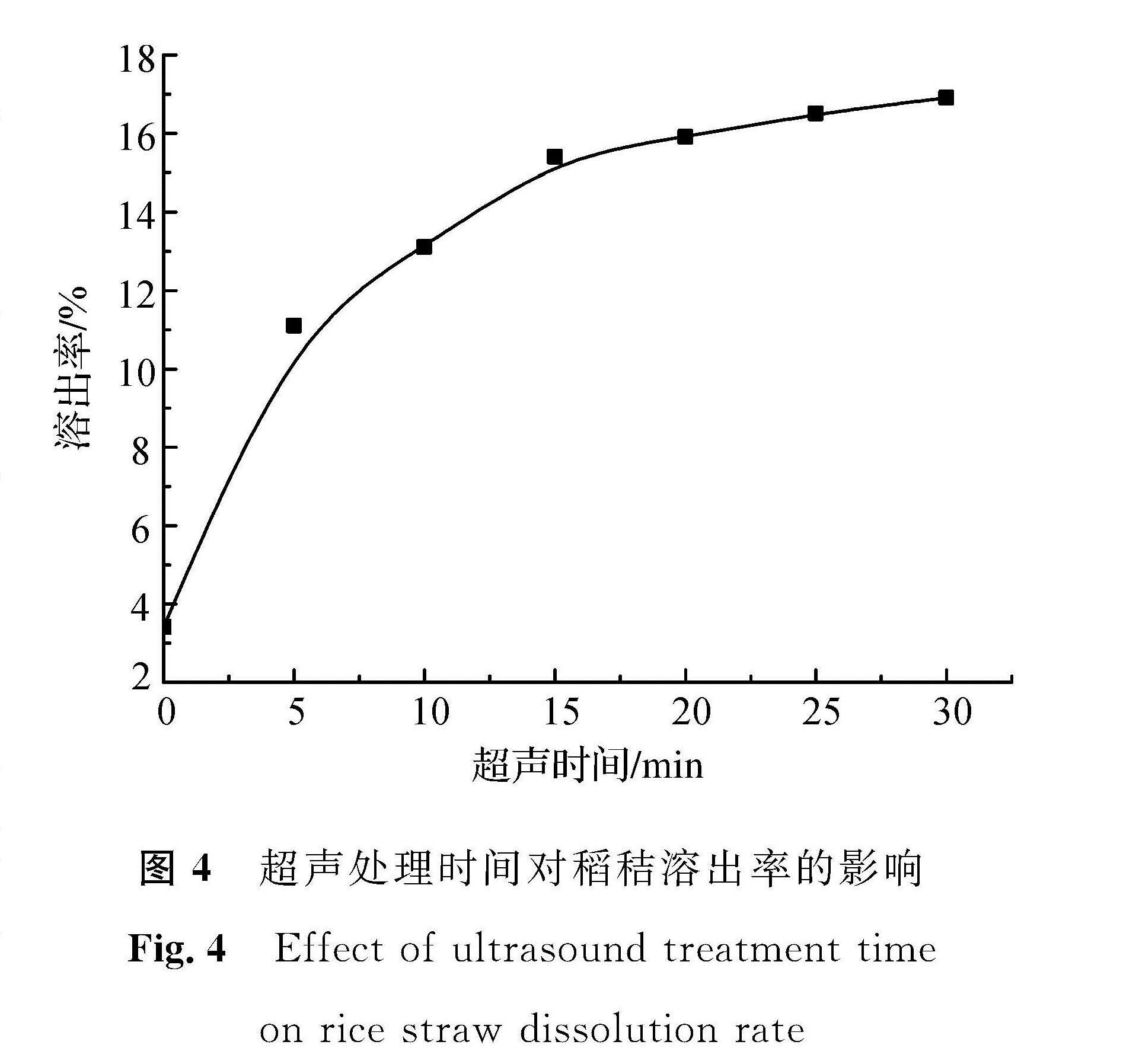 图4 超声处理时间对稻秸溶出率的影响<br/>Fig.4 Effect of ultrasound treatment time on rice straw dissolution rate