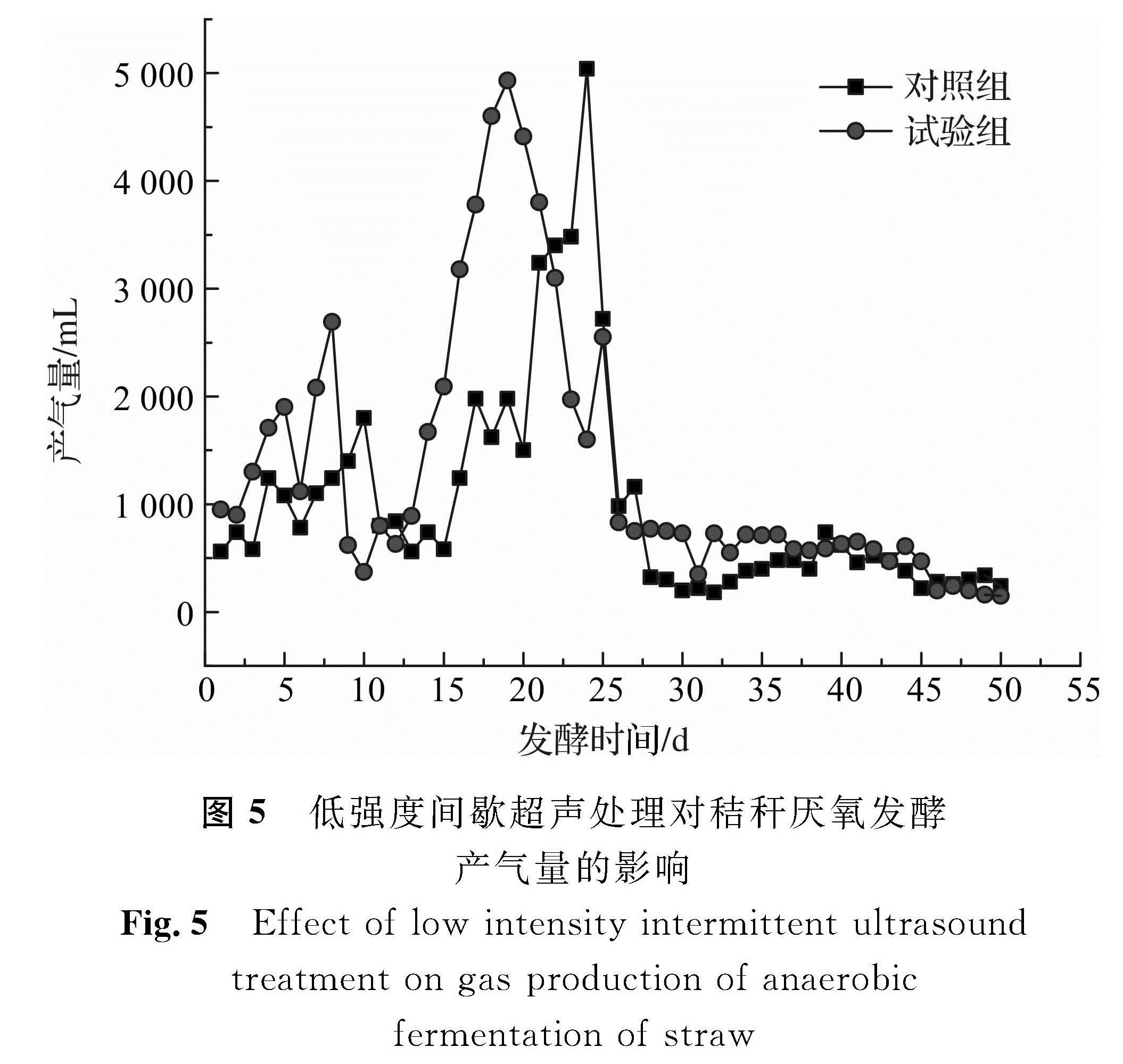 图5 低强度间歇超声处理对秸秆厌氧发酵产气量的影响<br/>Fig.5 Effect of low intensity intermittent ultrasound treatment on gas production of anaerobic fermentation of straw