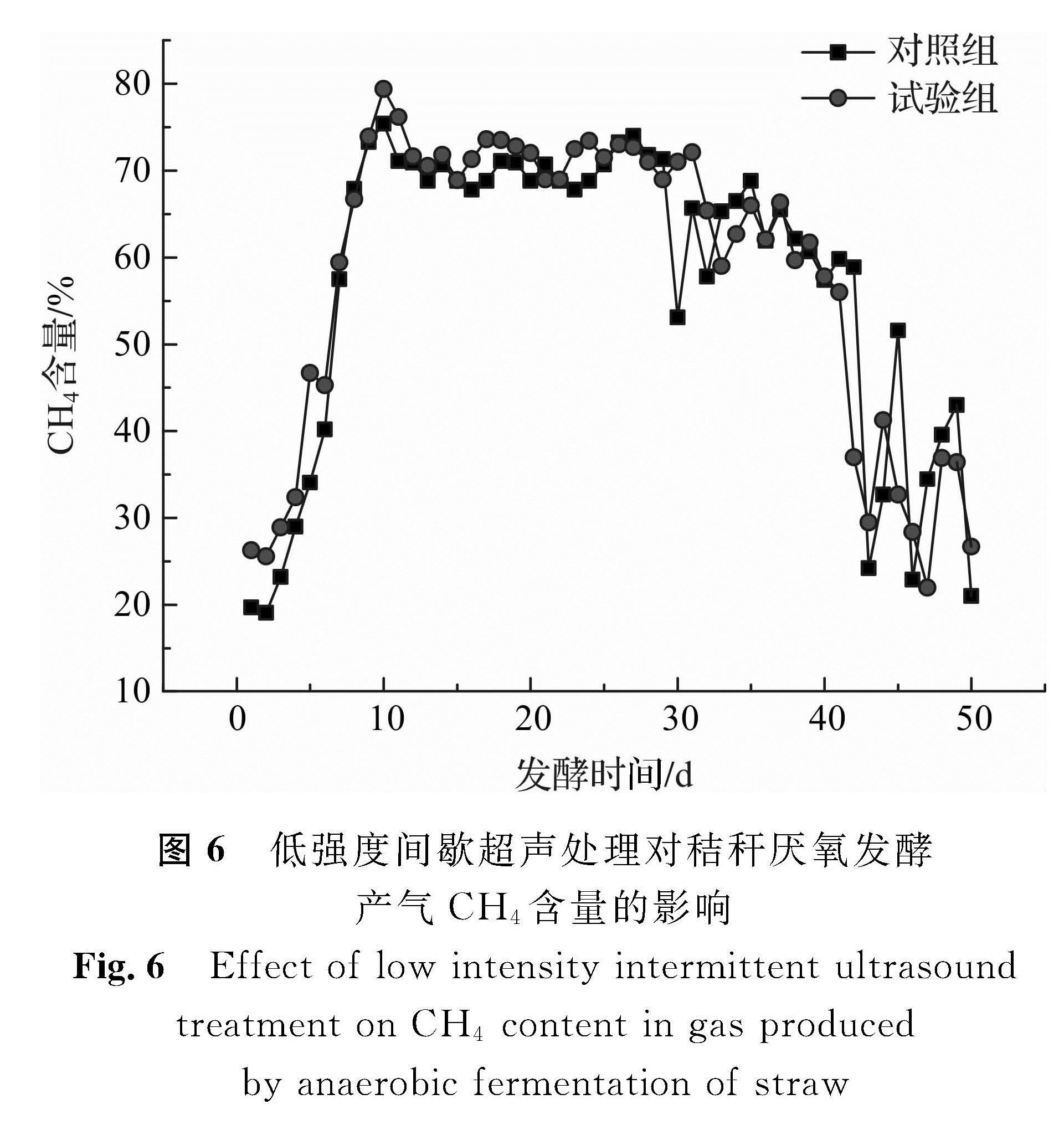图6 低强度间歇超声处理对秸秆厌氧发酵产气CH4含量的影响<br/>Fig.6 Effect of low intensity intermittent ultrasound treatment on CH4 content in gas produced by anaerobic fermentation of straw