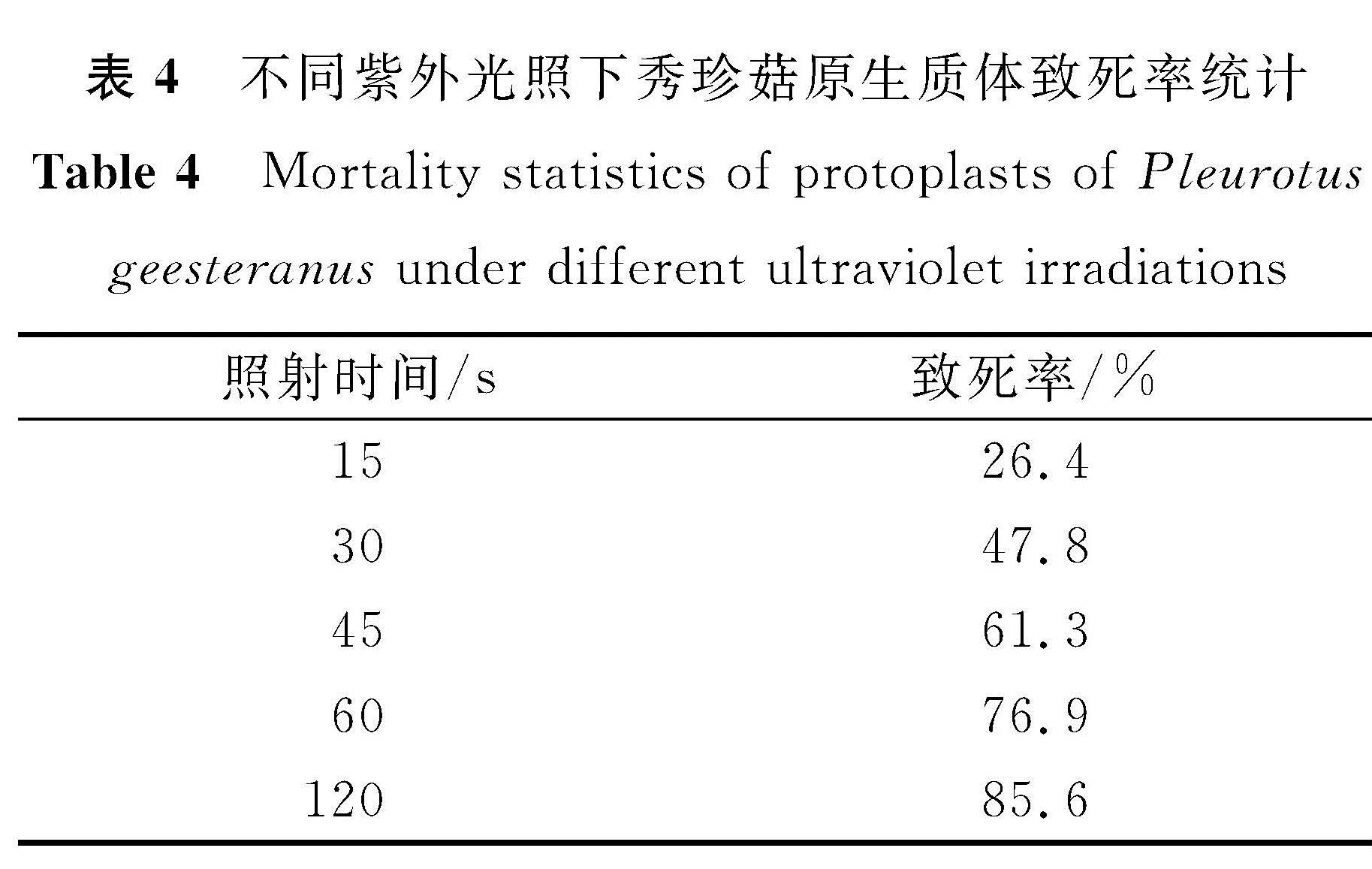 表4 不同紫外光照下秀珍菇原生质体致死率统计<br/>Table 4 Mortality statistics of protoplasts of Pleurotus geesteranus under different ultraviolet irradiations