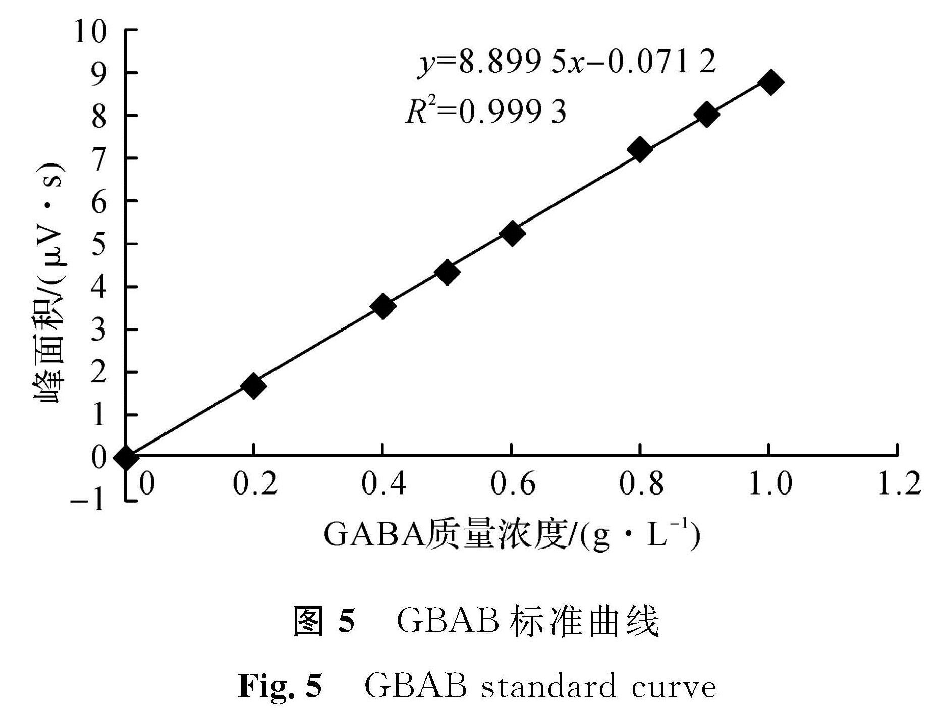 图5 GBAB标准曲线<br/>Fig.5 GBAB standard curve
