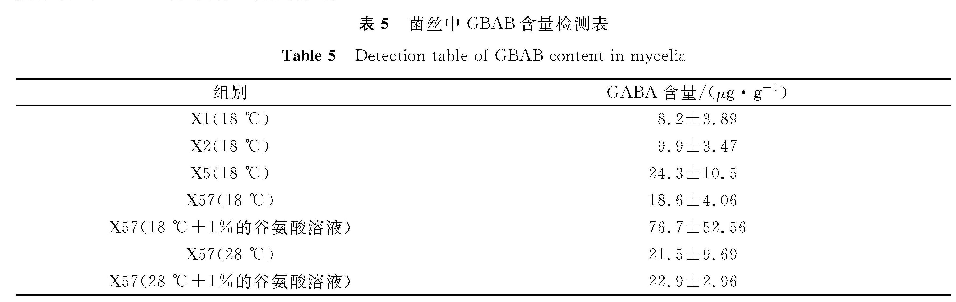 表5 菌丝中GBAB含量检测表<br/>Table 5 Detection table of GBAB content in mycelia