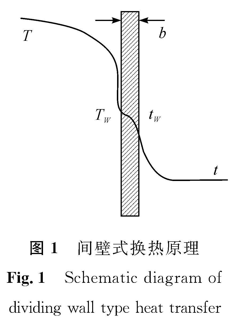图1 间壁式换热原理<br/>Fig.1 Schematic diagram of dividing wall type heat transfer