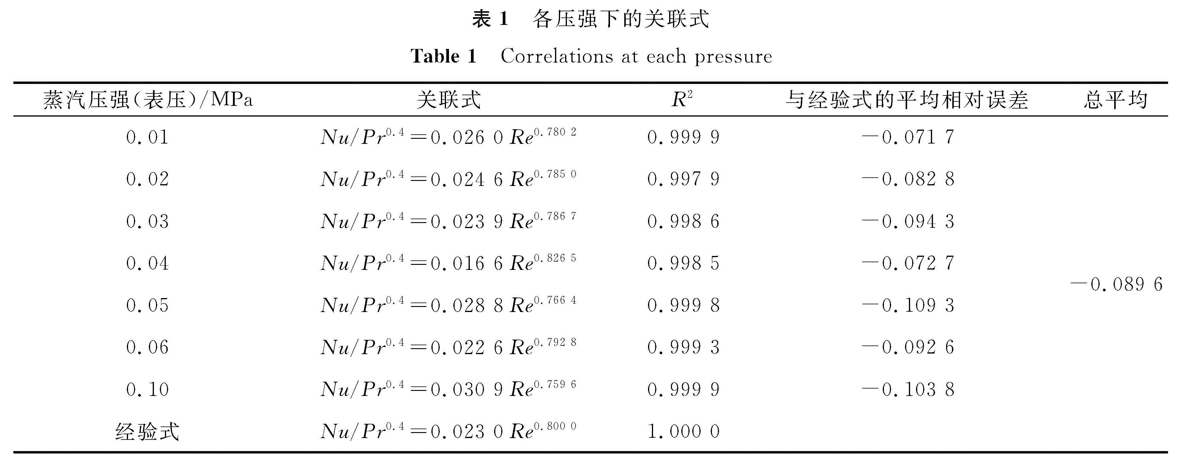 表1 各压强下的关联式<br/>Table 1 Correlations at each pressure