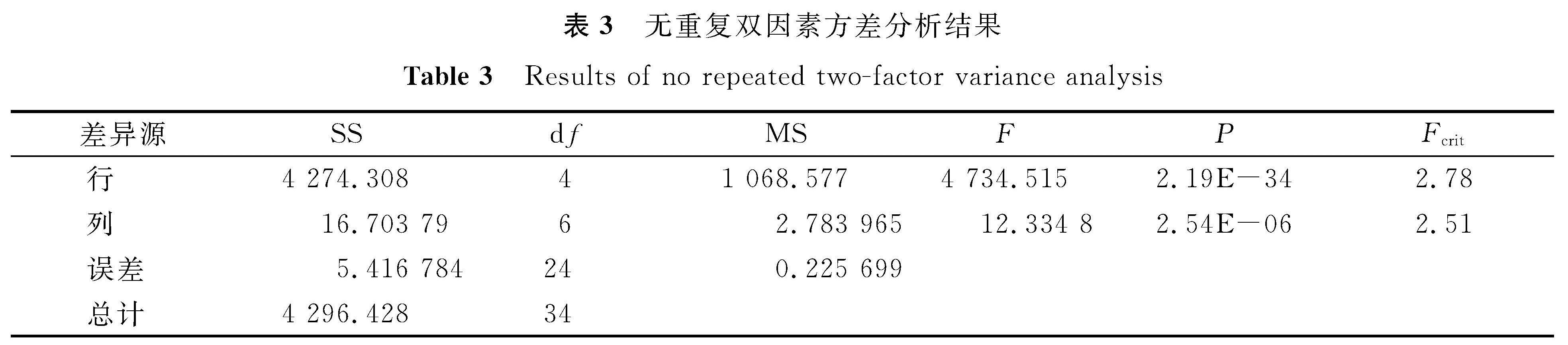 表3 无重复双因素方差分析结果<br/>Table 3 Results of no repeated two-factor variance analysis