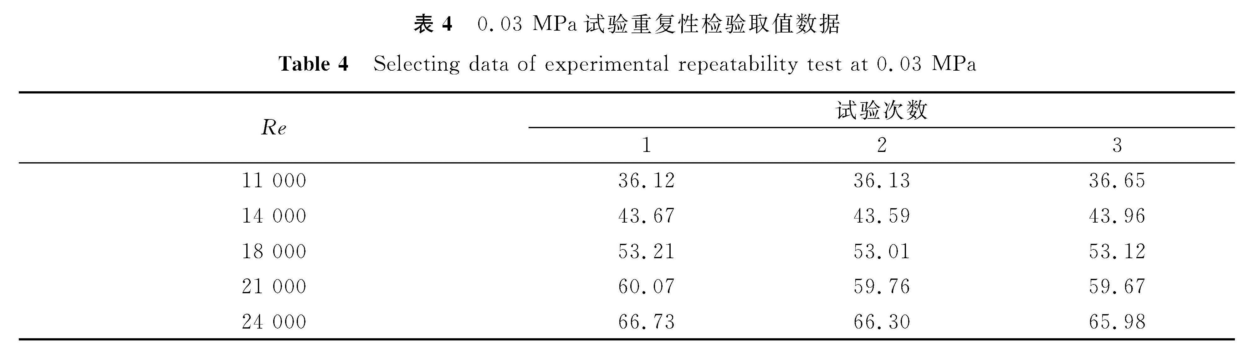 表4 0.03 MPa试验重复性检验取值数据<br/>Table 4 Selecting data of experimental repeatability test at 0.03 MPa