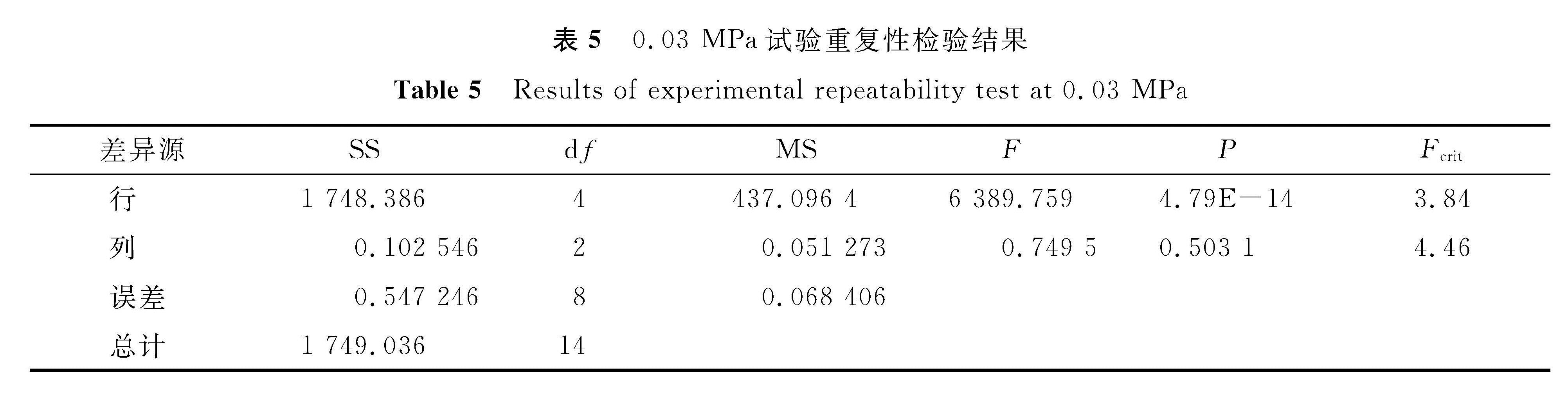 表5 0.03 MPa试验重复性检验结果<br/>Table 5 Results of experimental repeatability test at 0.03 MPa