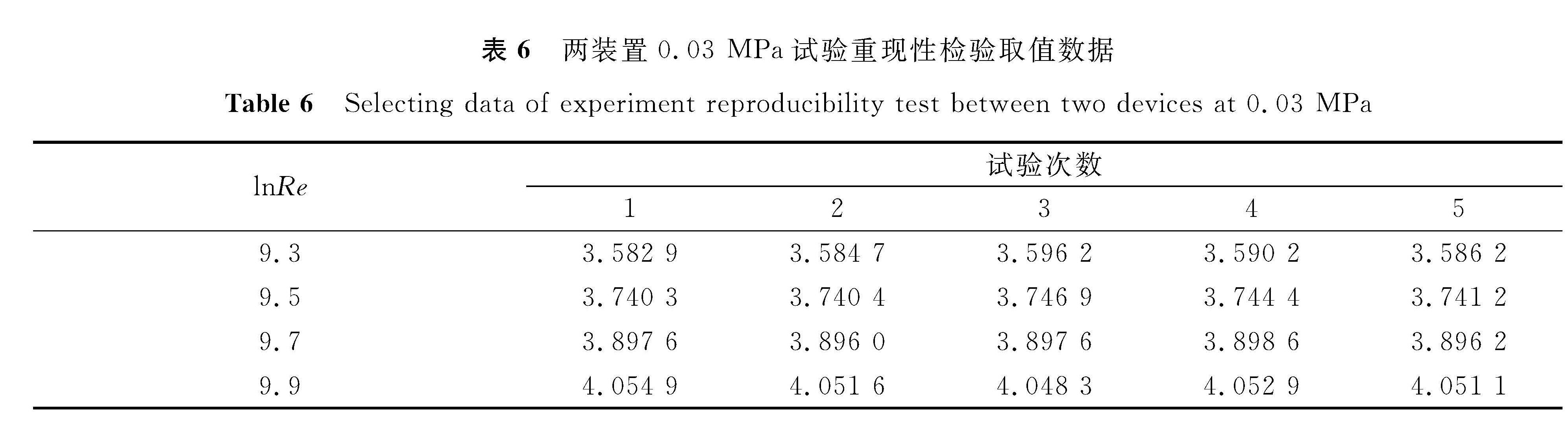 表6 两装置0.03 MPa试验重现性检验取值数据<br/>Table 6 Selecting data of experiment reproducibility test between two devices at 0.03 MPa