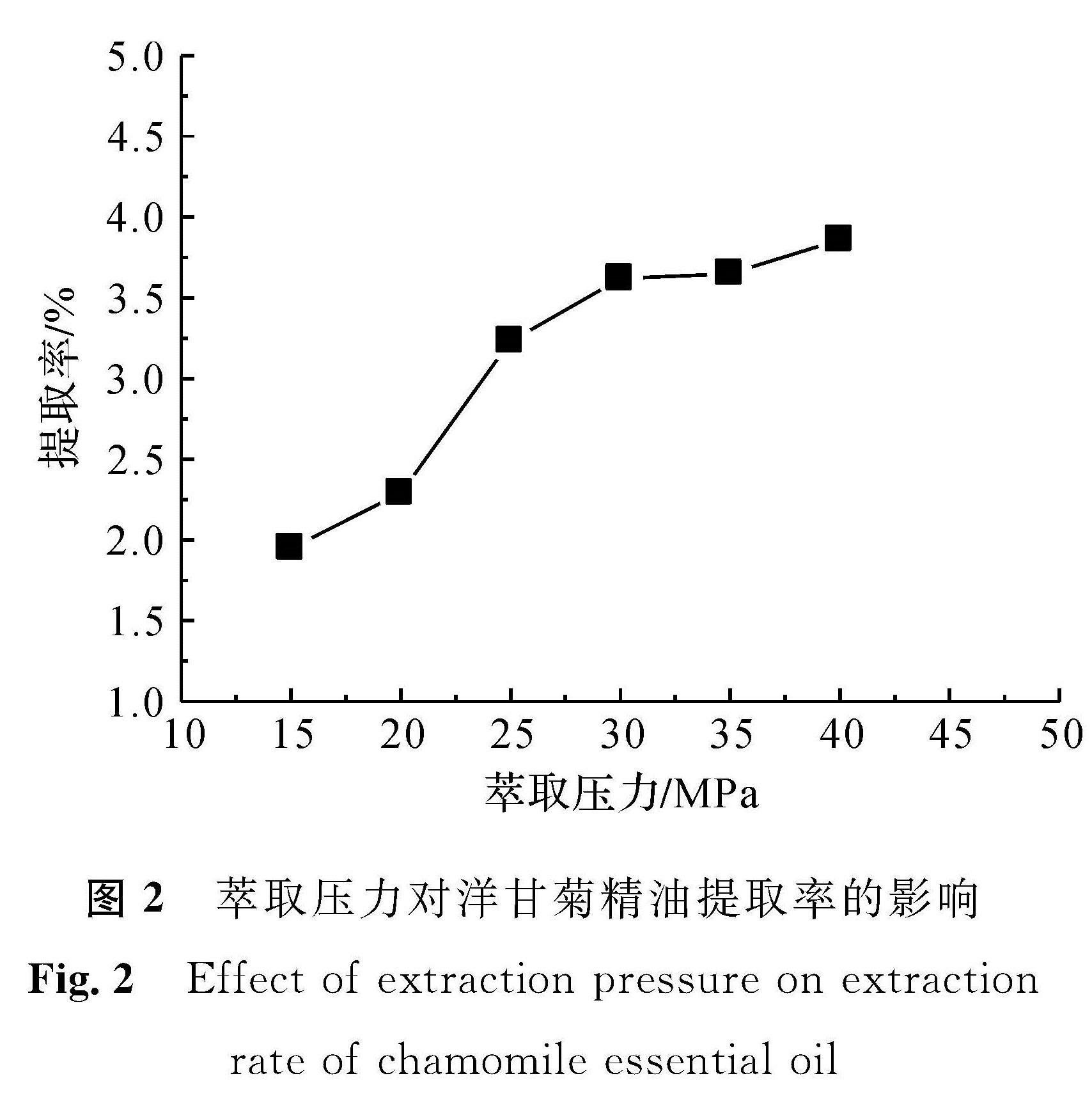 图2 萃取压力对洋甘菊精油提取率的影响<br/>Fig.2 Effect of extraction pressure on extraction rate of chamomile essential oil